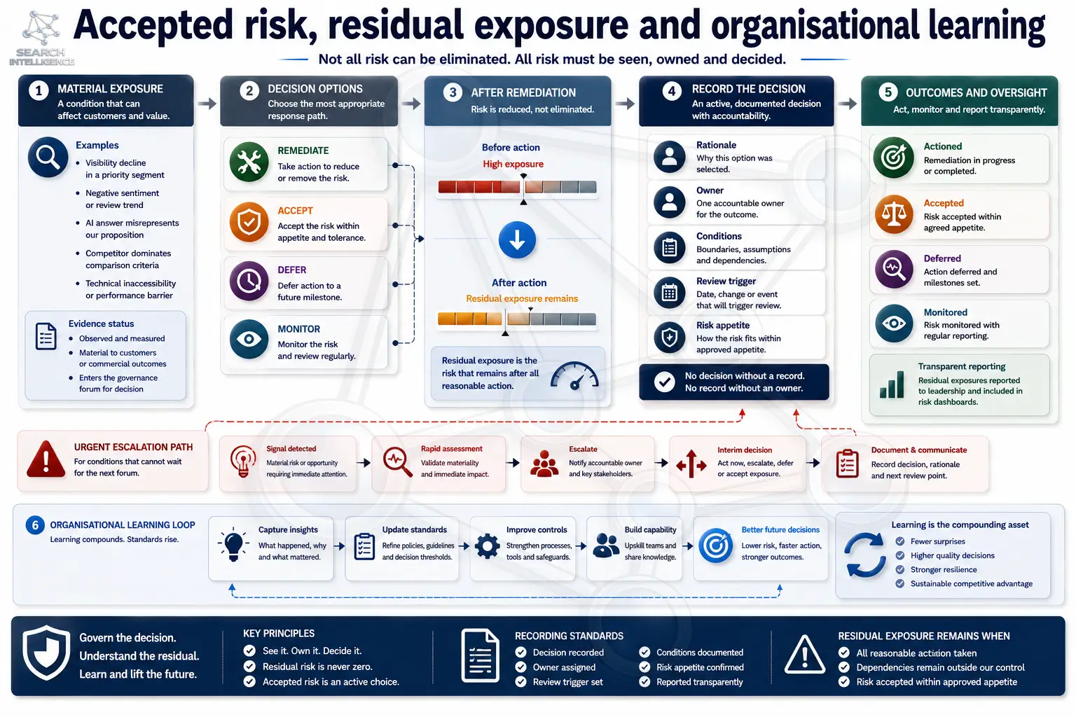 Accepted risk, residual exposure and organisational learning: material exposure, decision options, remediation before and after, recording the decision, and the organisational learning loop.