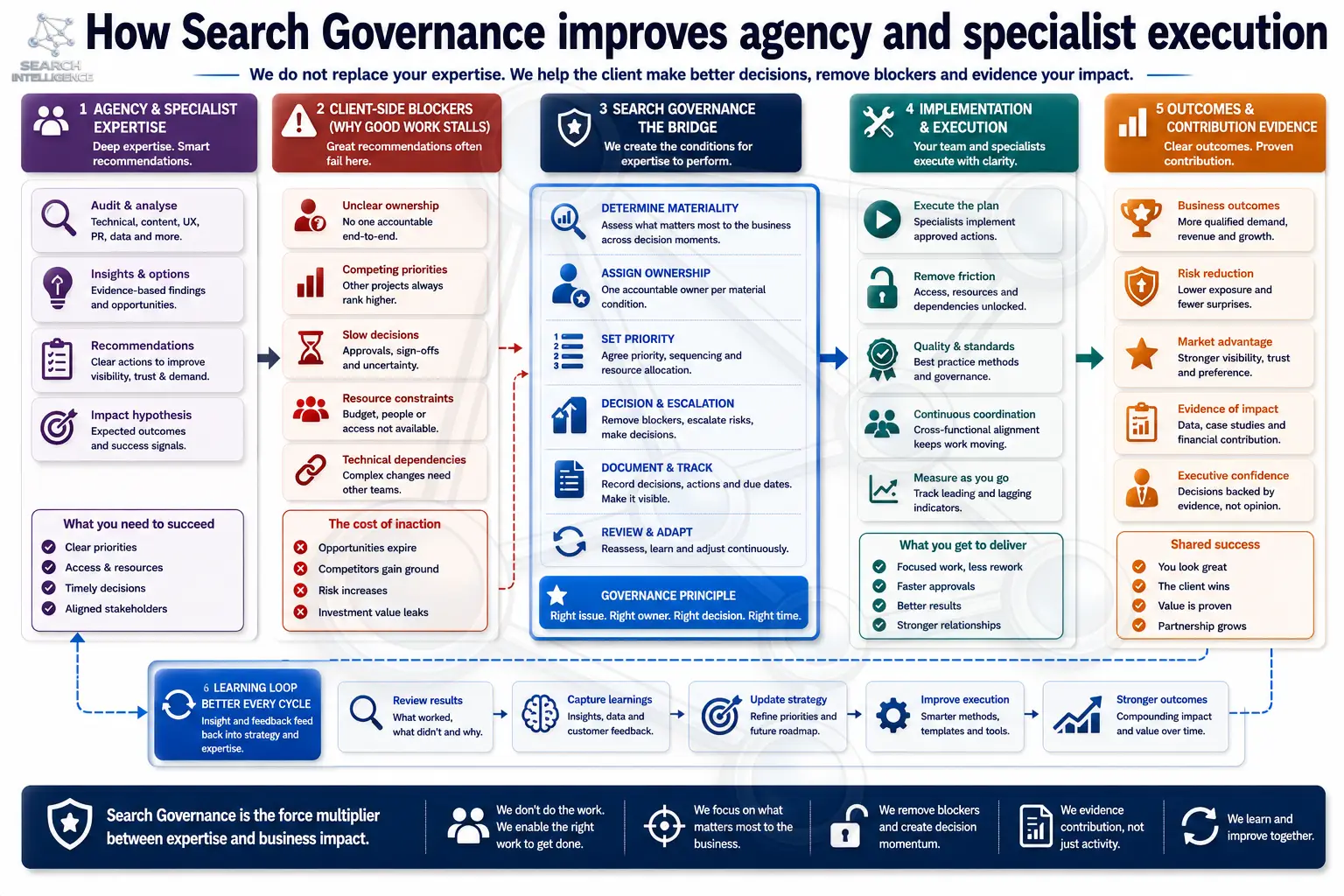 How Search Governance improves agency and specialist execution: agency and specialist expertise, client-side blockers, Search Governance as the bridge, implementation and execution, and outcomes and contribution evidence.