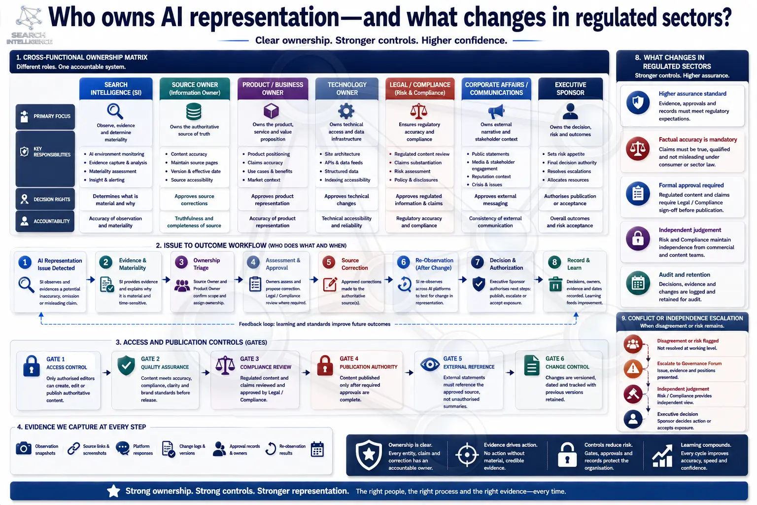 Who owns AI representation and what changes in regulated sectors: the cross-functional ownership matrix, the issue-to-outcome workflow, access and publication control gates, and what changes under stronger regulatory assurance.
