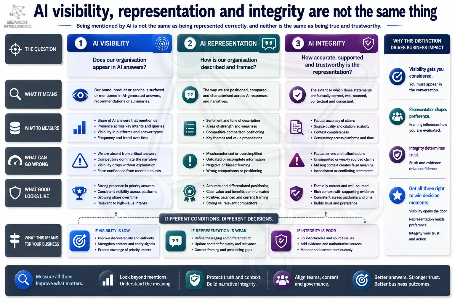 AI visibility, representation and integrity are not the same thing: three distinct questions, visibility, representation and integrity, what each measures, what can go wrong, and what good looks like.