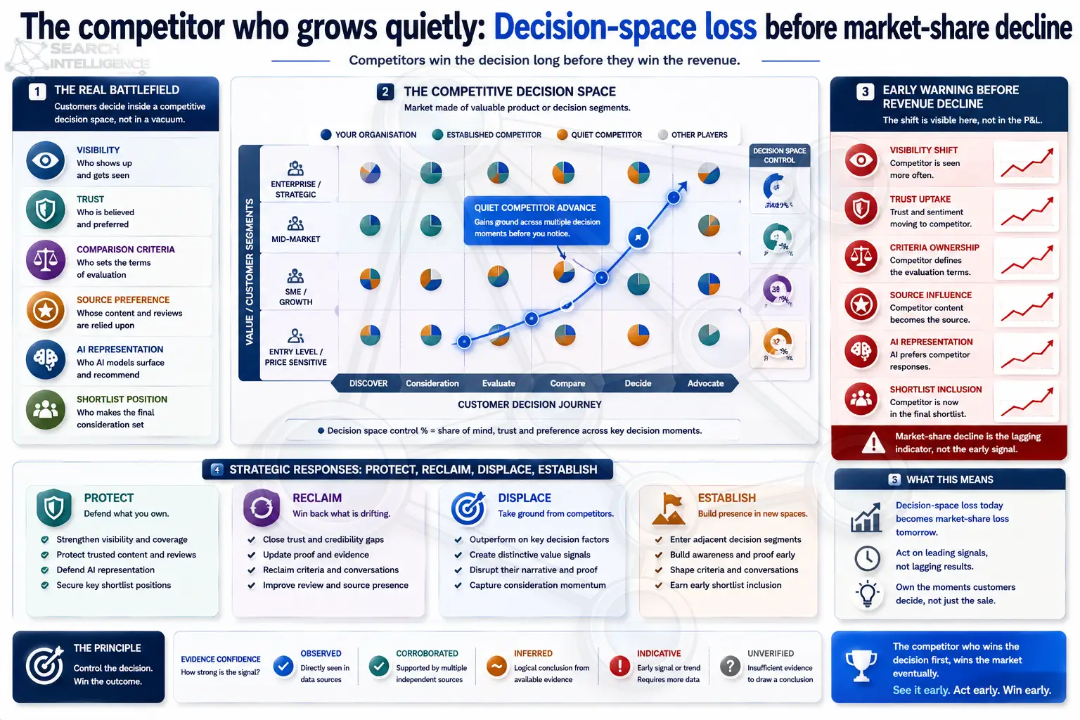 The competitor who grows quietly: decision-space loss before market-share decline, the competitive decision space map, early warning signals and the protect, reclaim, displace, establish responses.