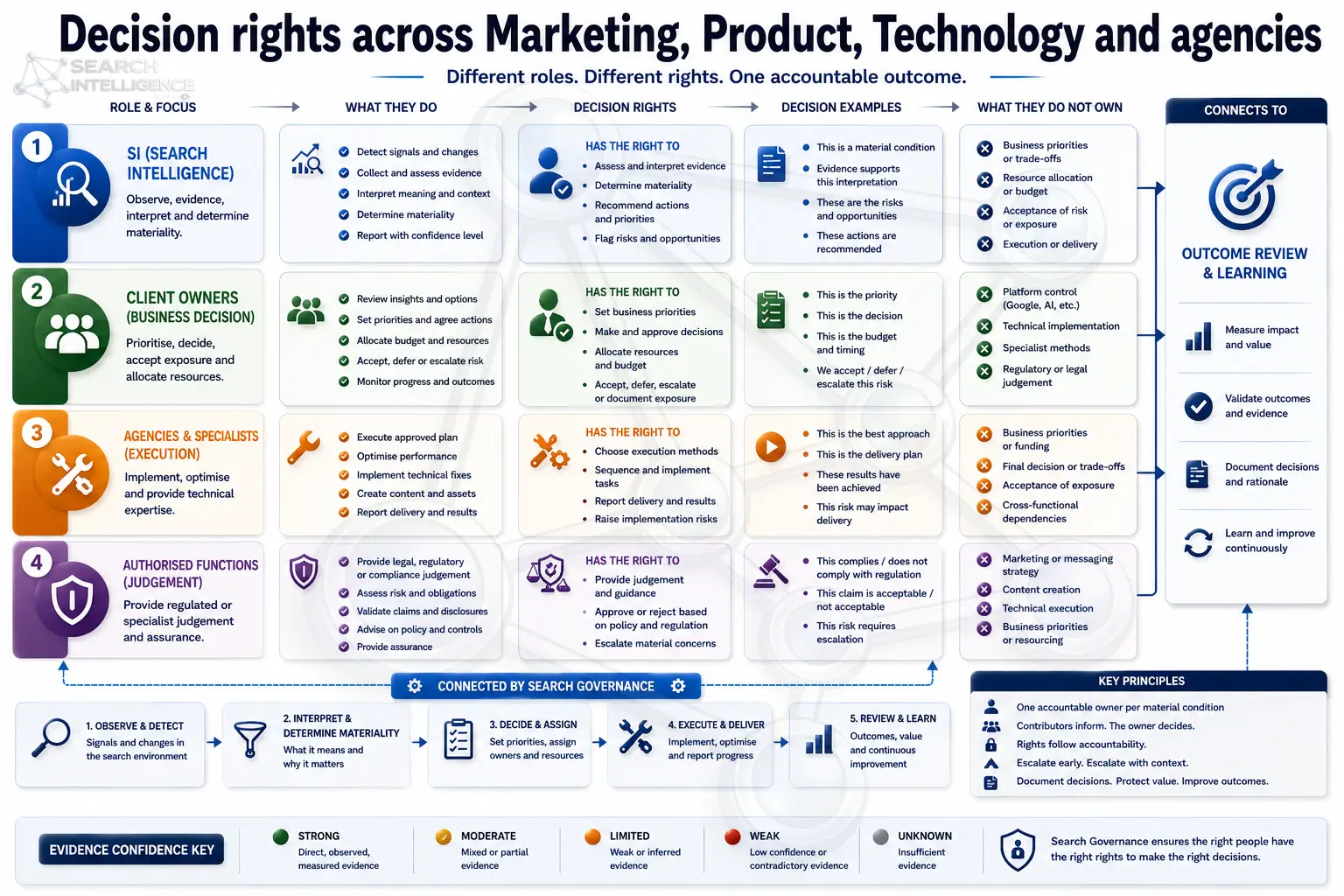 Decision rights across Marketing, Product, Technology and agencies: role and focus, decision rights, decision examples and what each role does not own, connected to outcome review and learning.