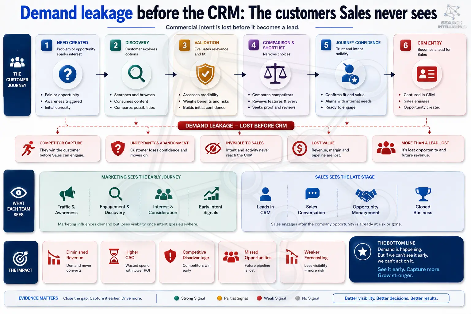 Demand leakage before the CRM: the customer journey from need created to CRM entry, where demand leaks before it becomes a lead, and what Marketing and Sales each see.