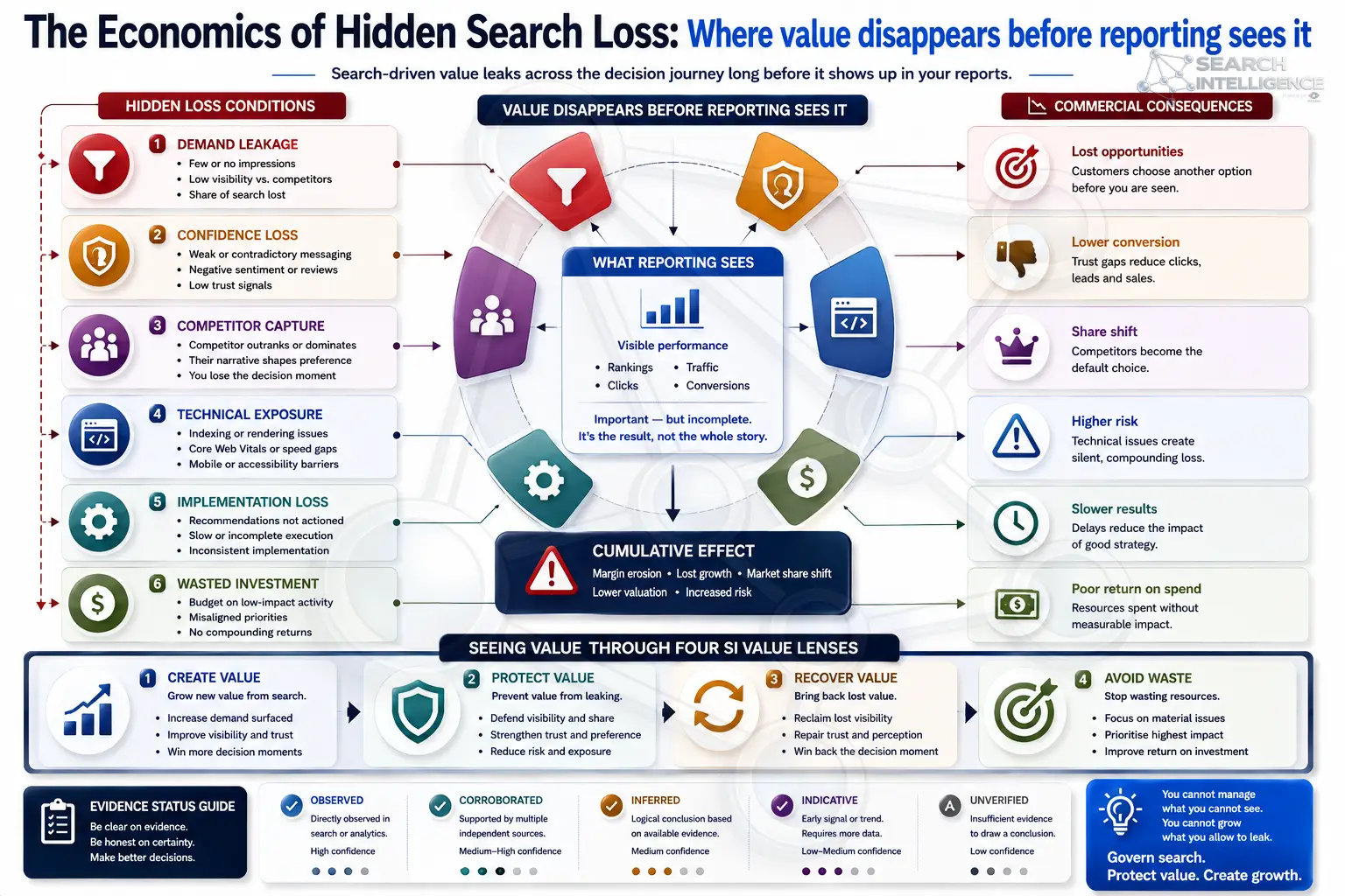 The Economics of Hidden Search Loss: hidden loss conditions, commercial consequences and the four SI value lenses for recovering search-driven value.