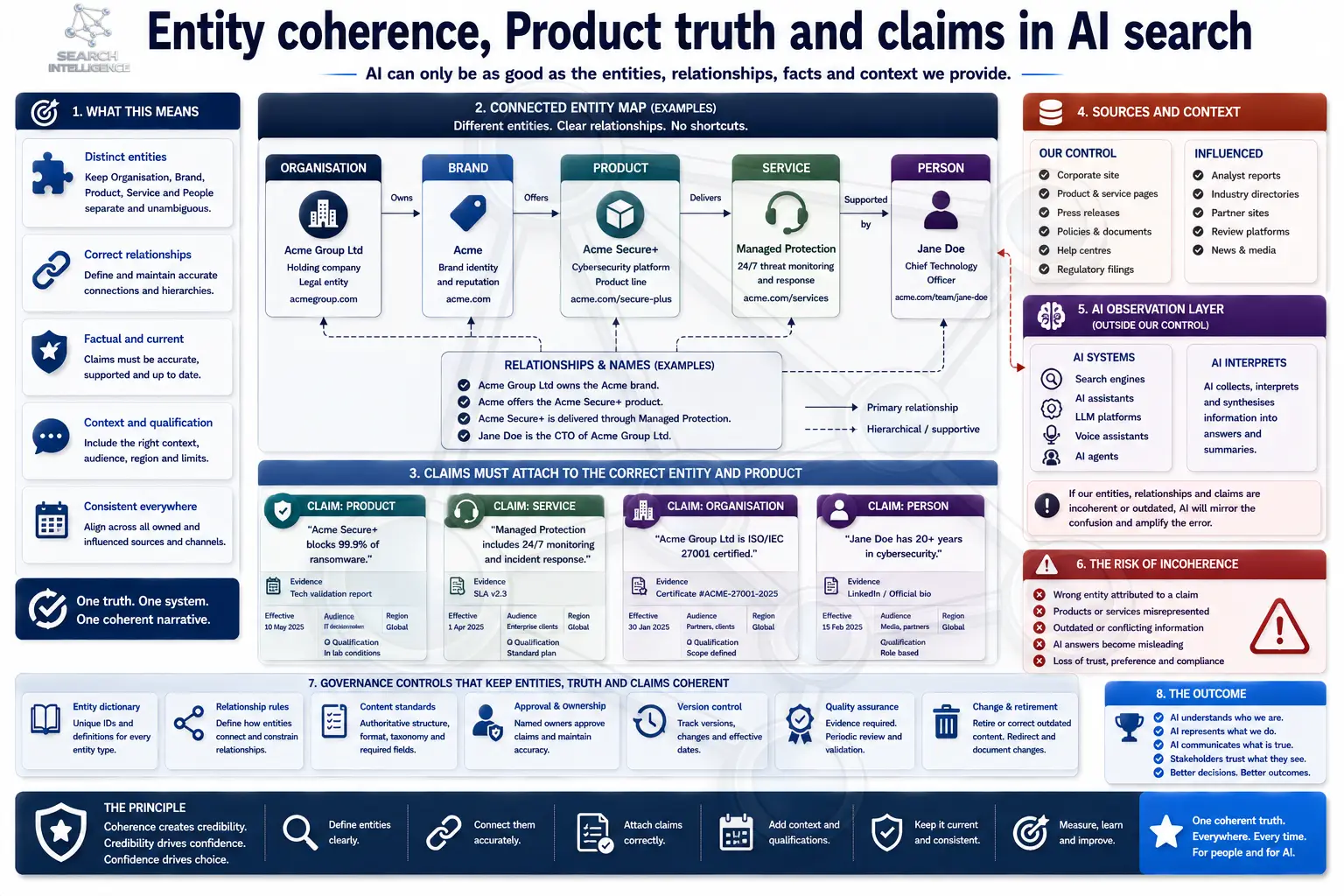 Entity coherence, Product truth and claims in AI search: the connected entity map, claims attached to the correct entity, sources and context, the AI observation layer and the risk of incoherence.