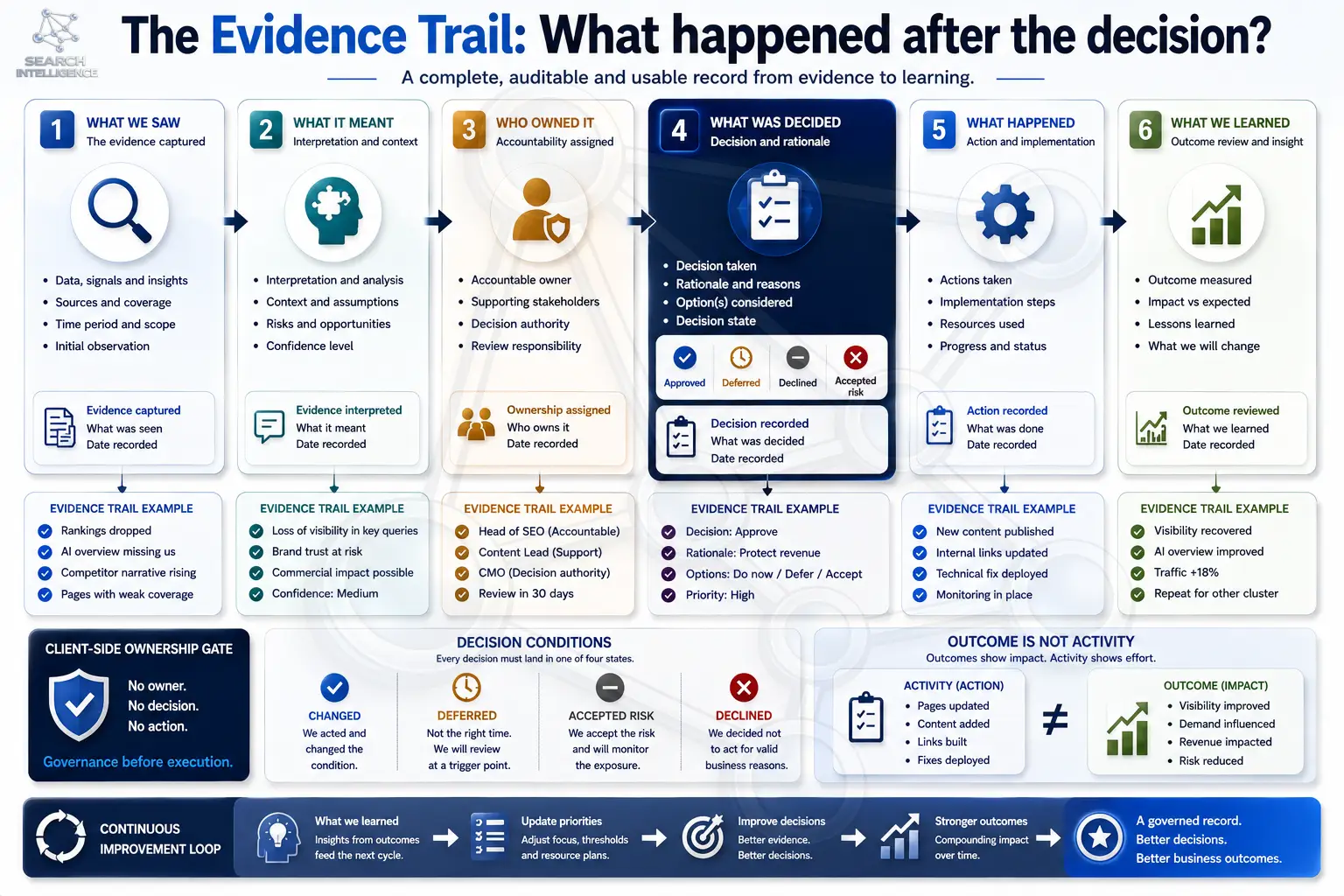 The Evidence Trail: what happened after the decision, from what was seen through interpretation, ownership, decision, action and learning.