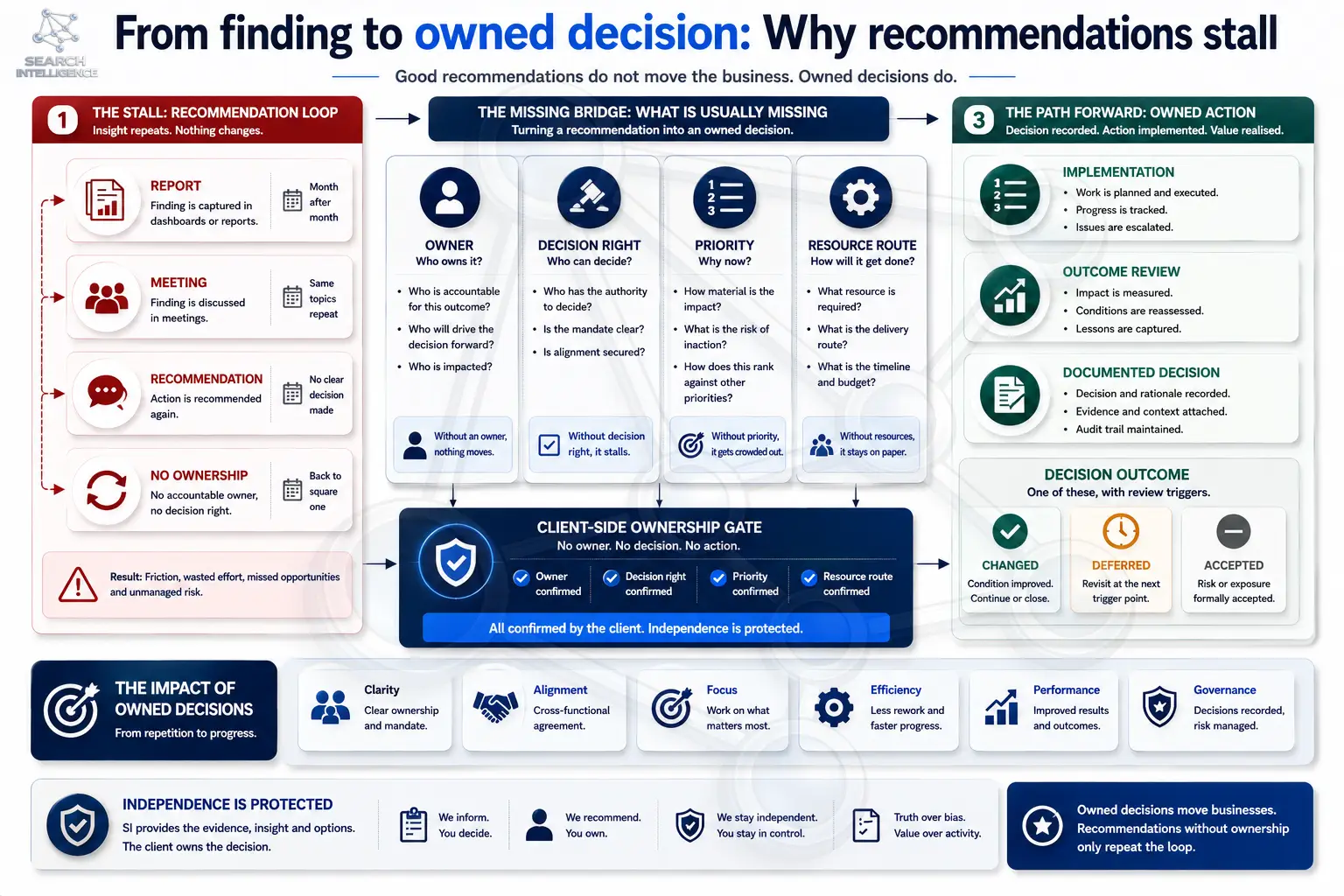 From finding to owned decision: the recommendation stall loop, the missing bridge of owner, decision right, priority and resource route, and the path to owned action.