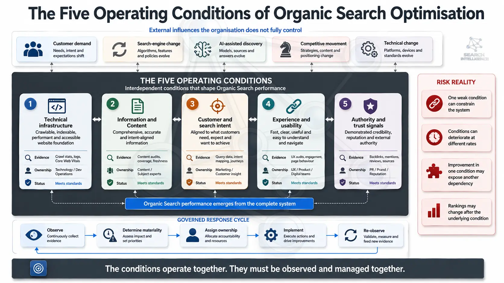 The Five Operating Conditions of Organic Search Optimisation