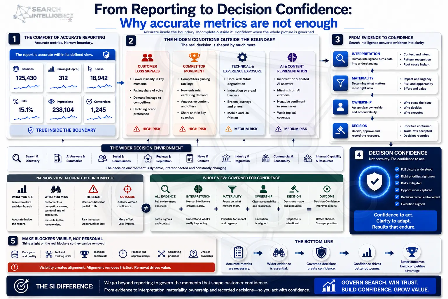 From Reporting to Decision Confidence: the comfort of accurate reporting, the hidden conditions outside the boundary, and how Search Intelligence converts evidence into decision confidence.