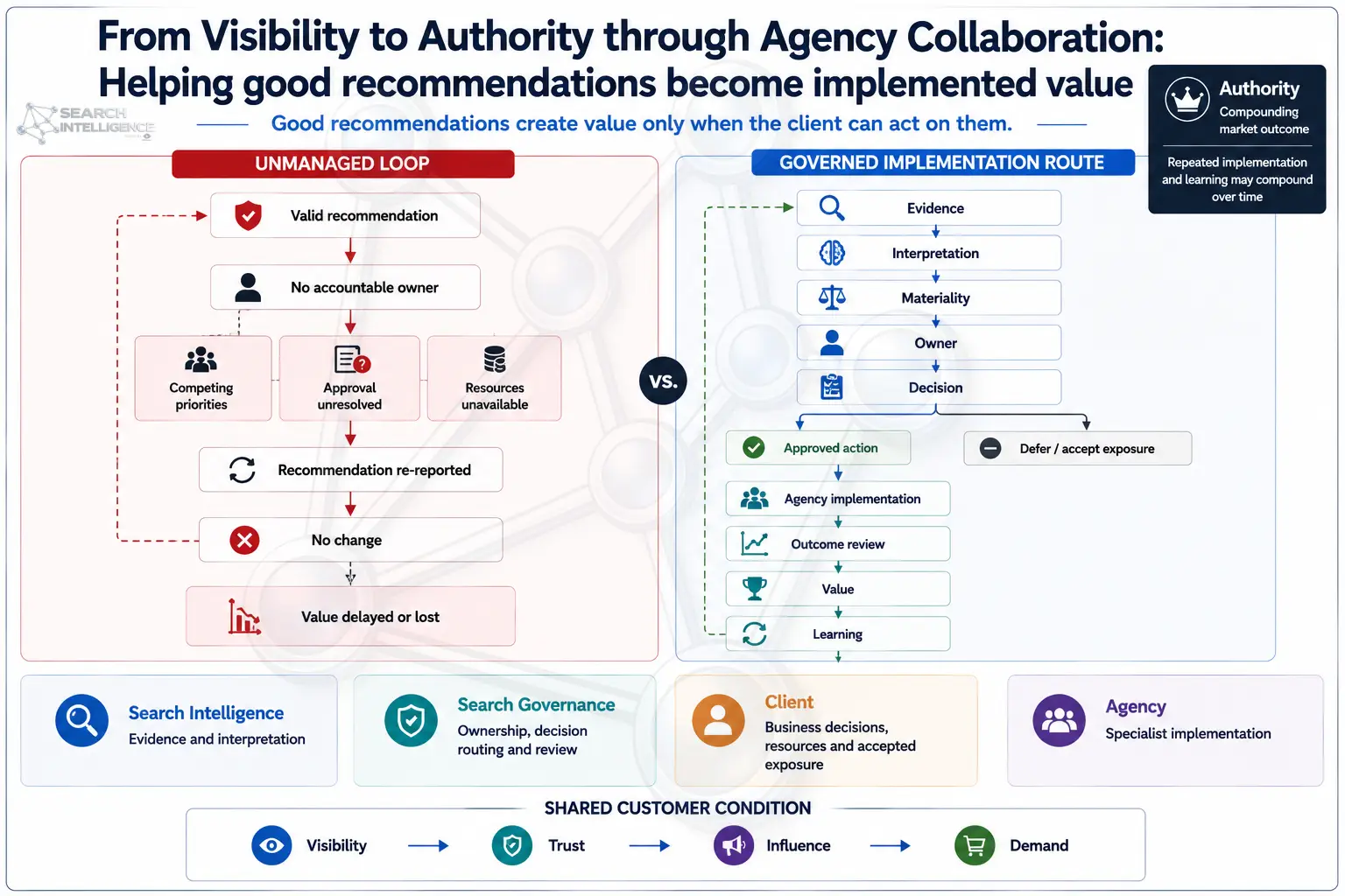 From Visibility to Authority through Agency Collaboration: the shared roles of Search Intelligence, client organisation and agency partners, common blockers made visible, and the path from recommendation to implemented value.