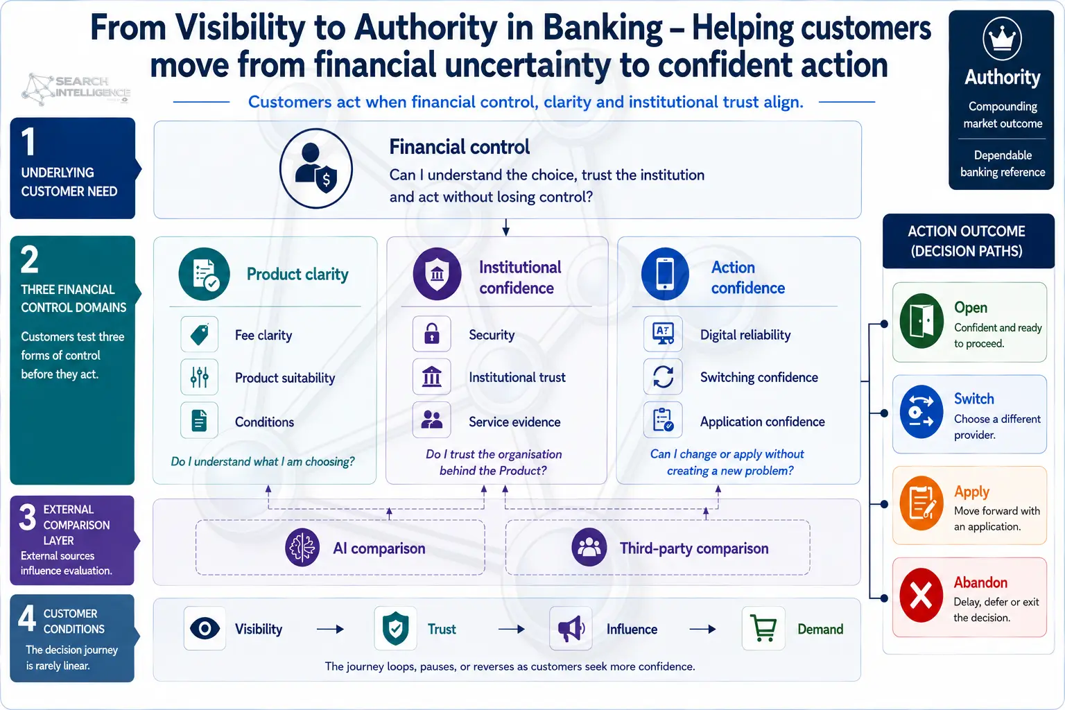 From Visibility to Authority in Banking: helping customers move from financial uncertainty to confident action across financial control, control domains, comparison and decision paths.