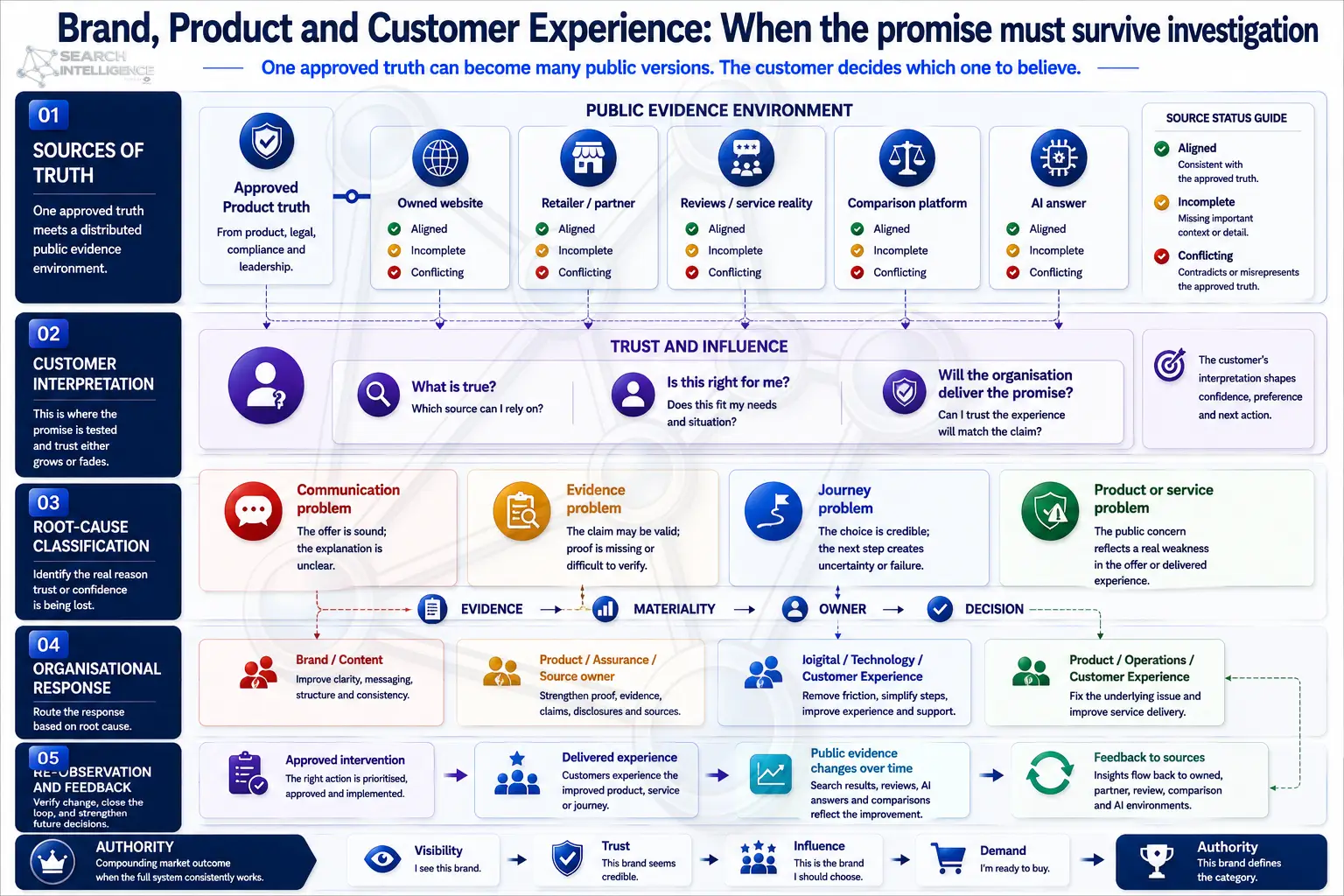 Brand, Product and Customer Experience: when the promise must survive investigation, across sources of truth, customer interpretation, root-cause classification, organisational response, and re-observation and feedback.