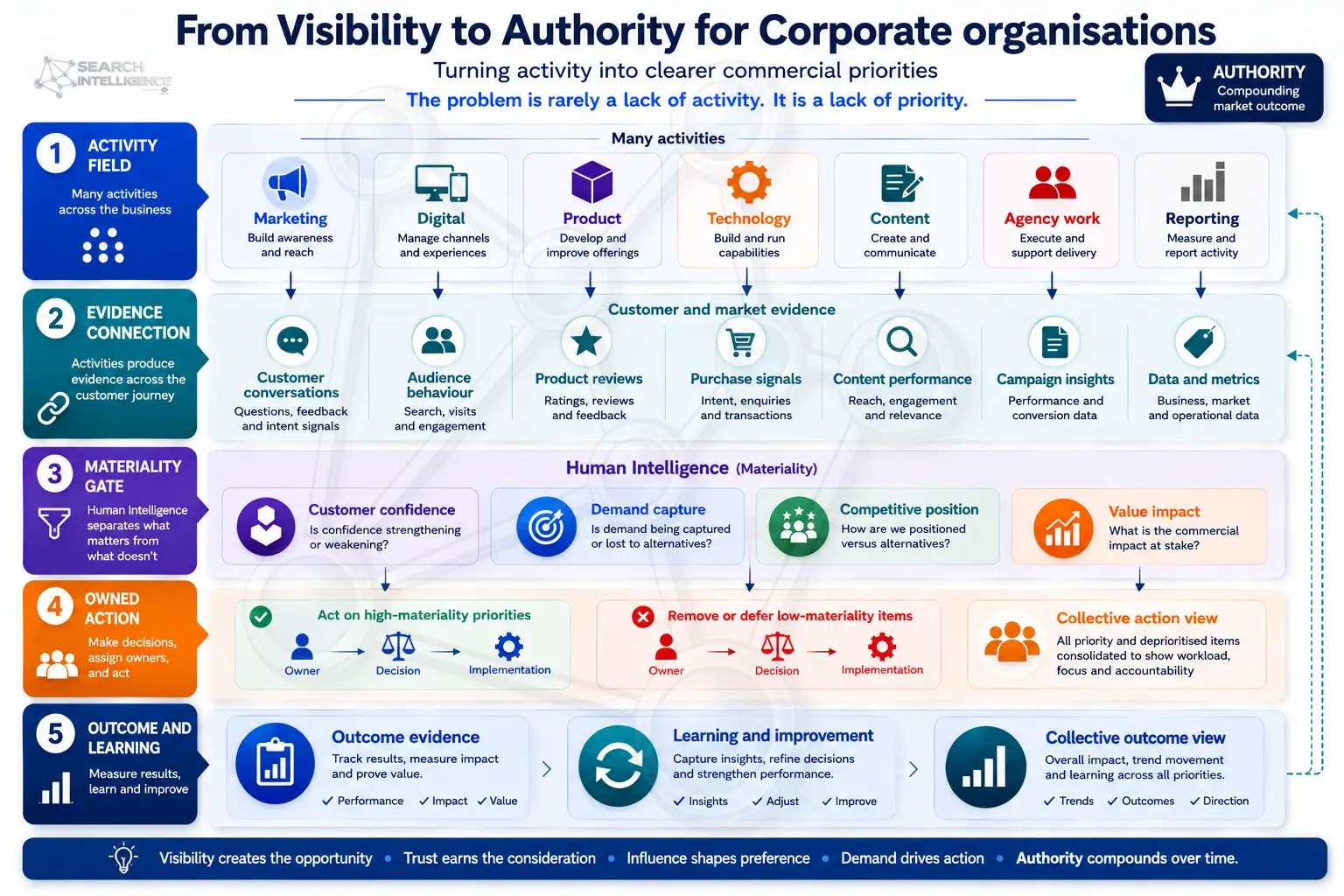 From Visibility to Authority for Corporate organisations: turning a crowded field of activity into a small set of high-value, actionable commercial priorities.