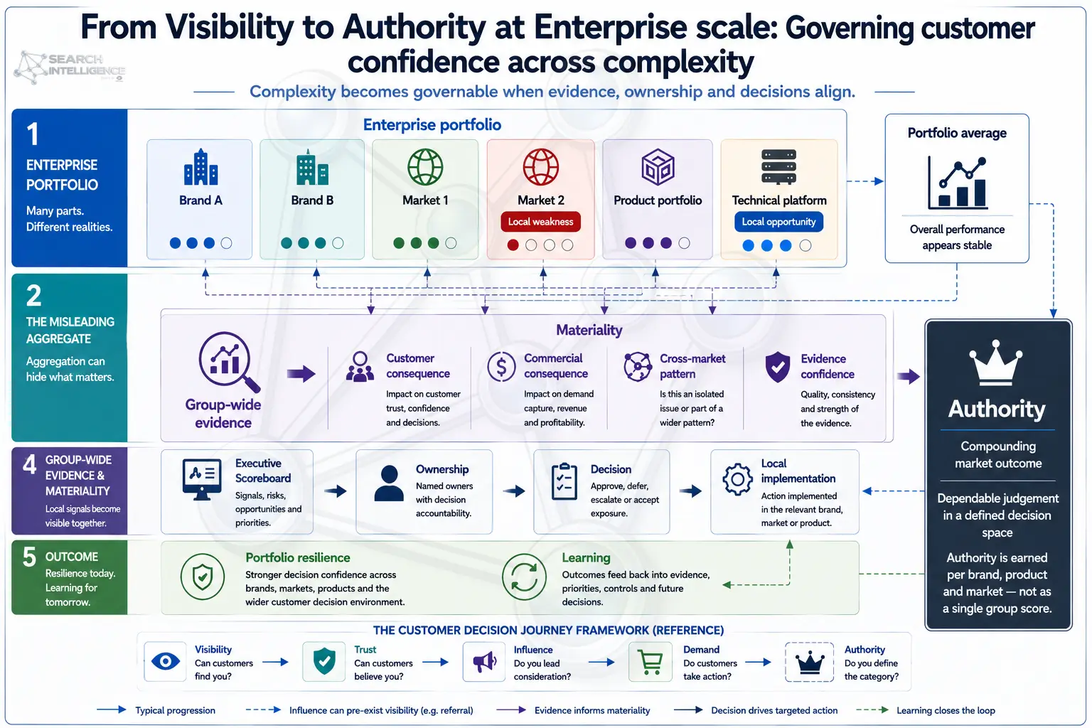 From Visibility to Authority at Enterprise scale: converging fragmented brand and market evidence into one governance layer, with the four customer-progression layers and the Authority outcome applied across the portfolio.