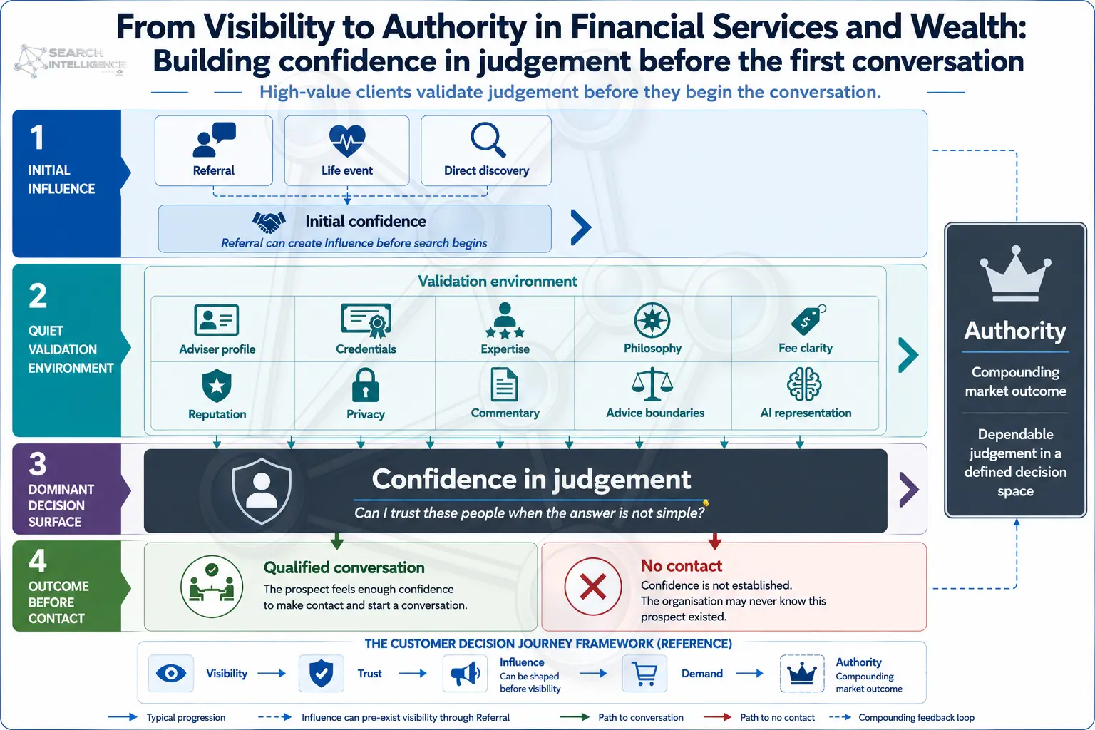 From Visibility to Authority in Financial Services and Wealth: building confidence in judgement before the first conversation across initial influence, quiet validation, dominant decision surface and outcome.