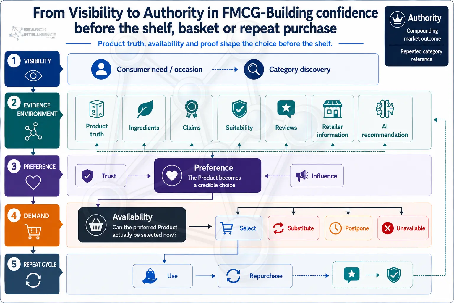 From Visibility to Authority in FMCG: building confidence before the shelf, basket or repeat purchase across product truth, evidence, preference, demand and the repeat cycle.
