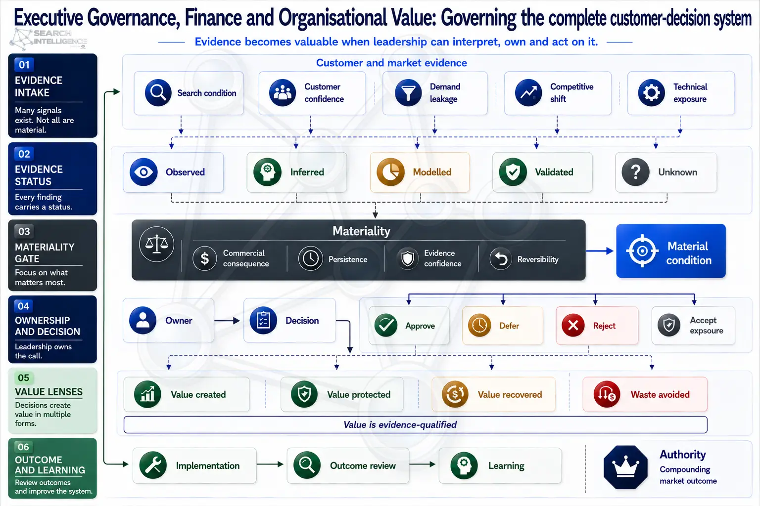 Executive Governance, Finance and Organisational Value: governing the complete customer-decision system, across evidence intake, evidence status, materiality gate, ownership and decision, value lenses, and outcome and learning.