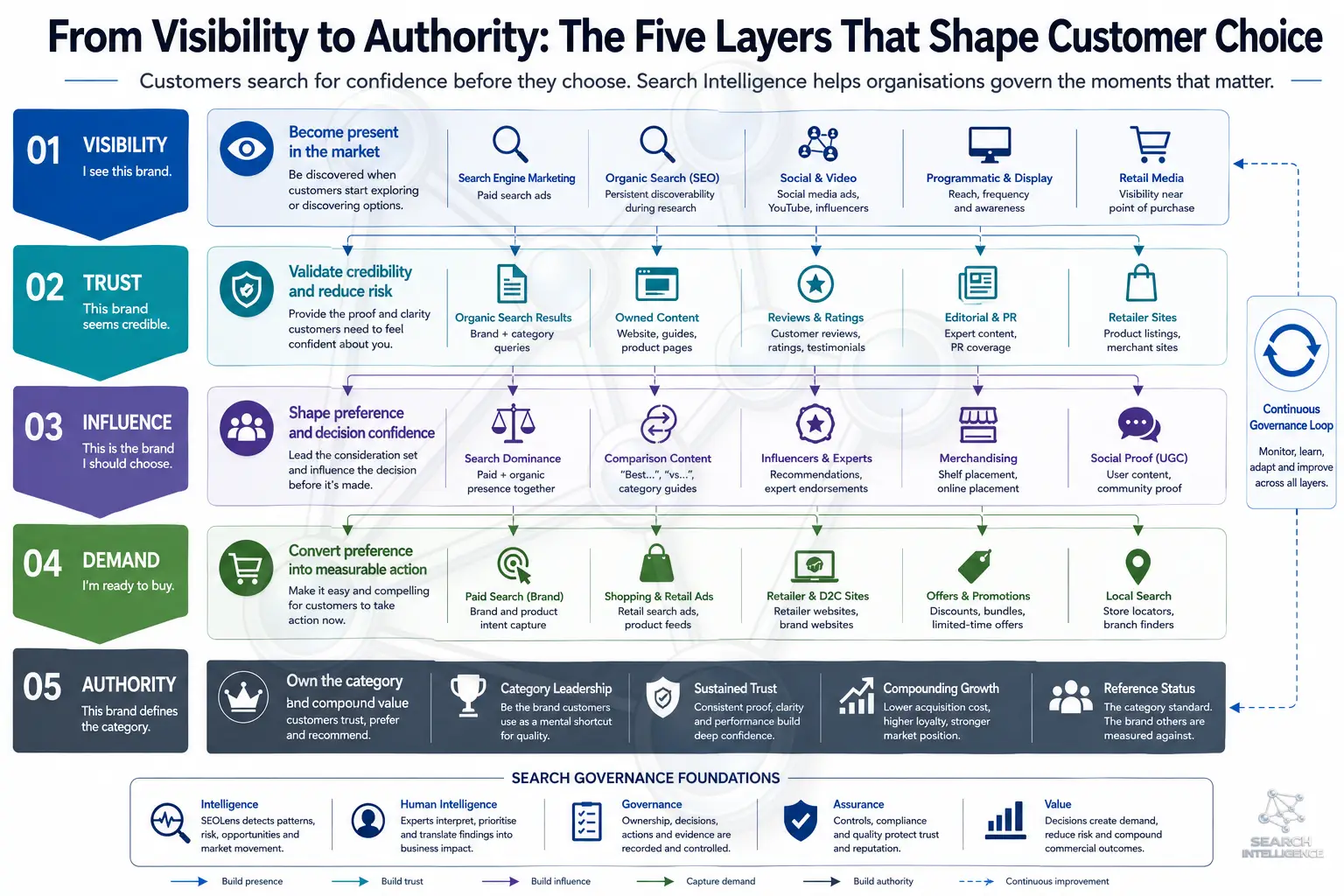 From Visibility to Authority framework showing Visibility, Trust, Influence and Demand as the four customer decision-progression layers, with Authority above them as the compounding market outcome created through repeated strength across the system.