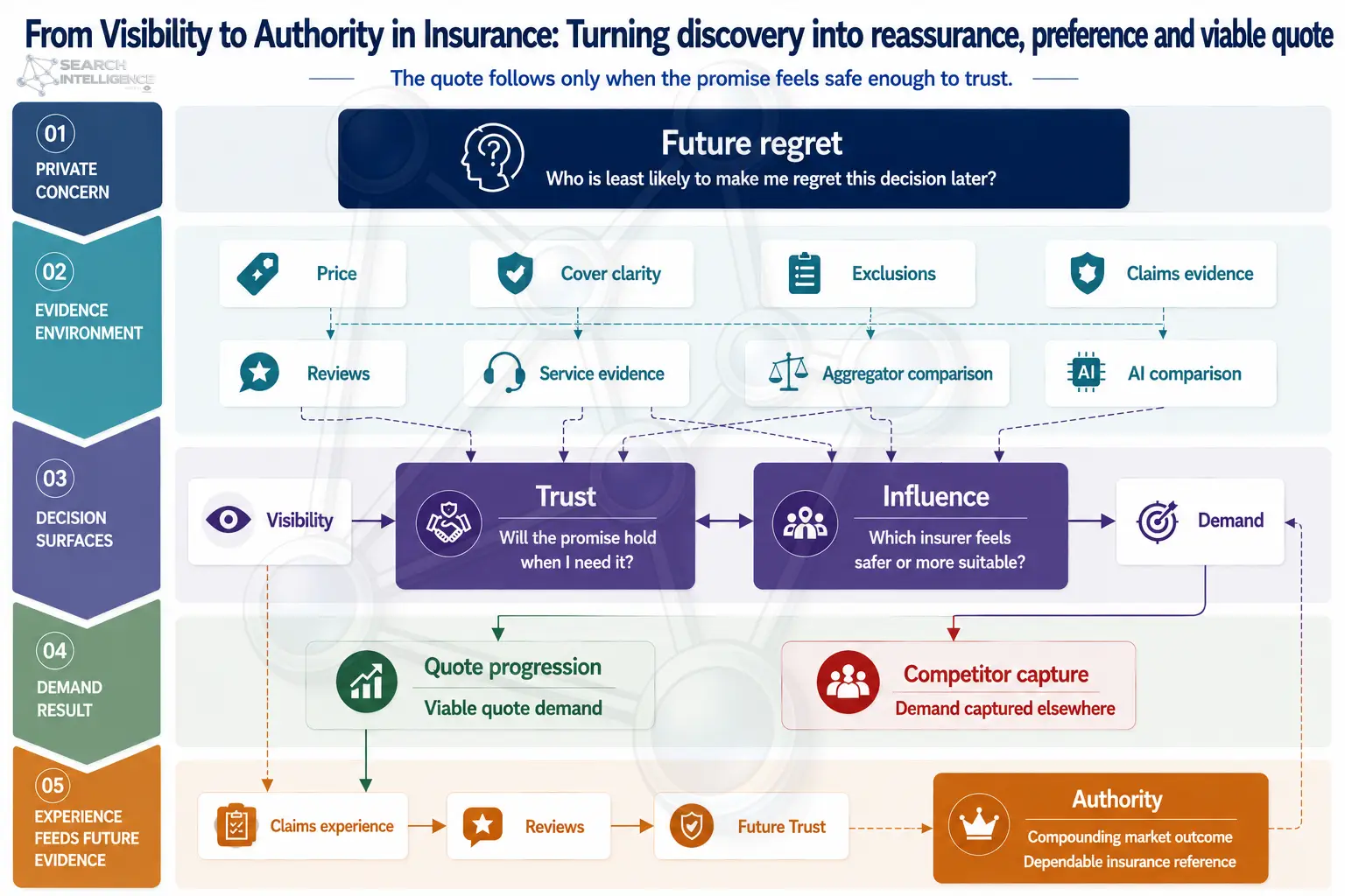 From Visibility to Authority in Insurance: turning discovery into reassurance, preference and viable quote demand, across private concern, evidence environment, decision surfaces, demand result and experience feeding future evidence.