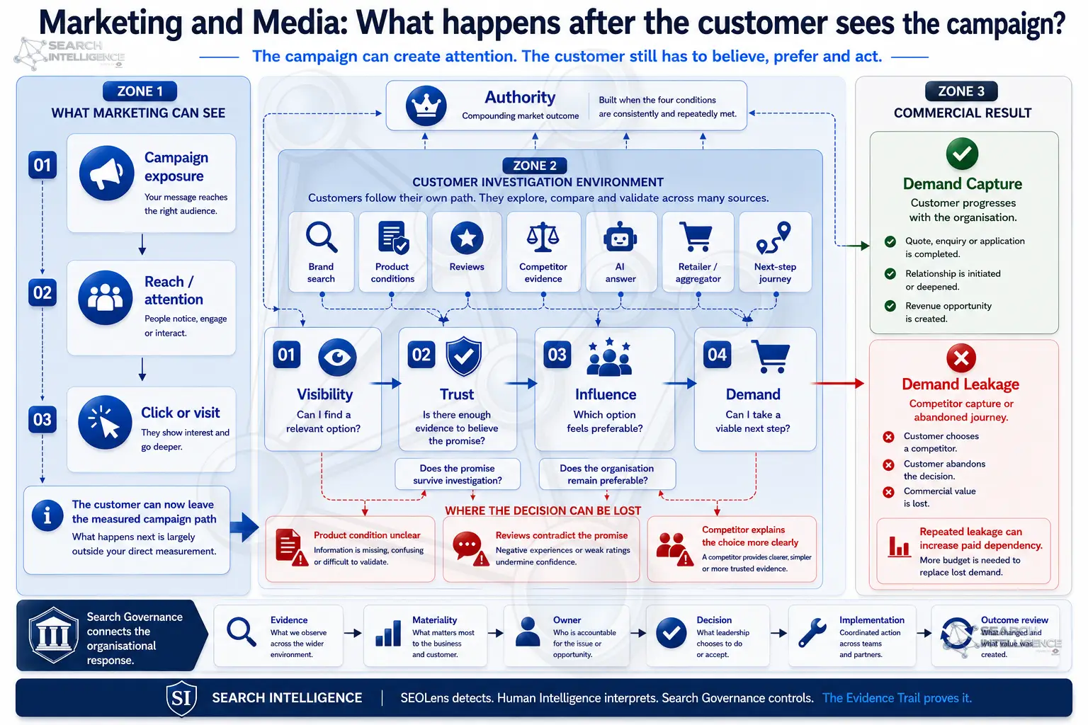 Marketing and Media: what happens after the customer sees the campaign, across what marketing can see, the customer investigation environment, and the commercial result of demand capture or leakage.