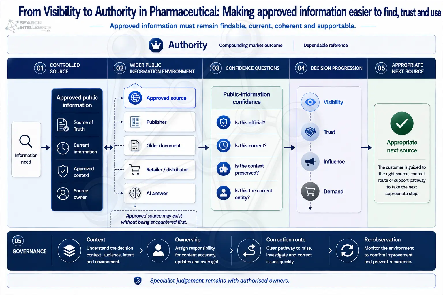 From Visibility to Authority in Pharmaceutical: making approved information easier to find, trust and use, across controlled source, the wider public information environment, confidence questions, decision progression, appropriate next source and governance.