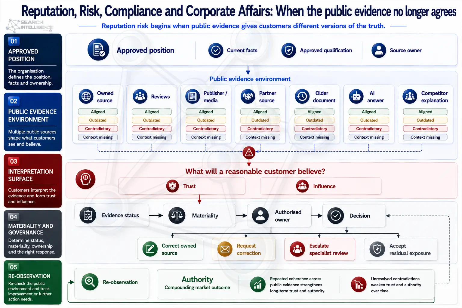 Reputation, Risk, Compliance and Corporate Affairs: when the public evidence no longer agrees, across approved position, the public evidence environment, interpretation surface, materiality and governance, and re-observation.