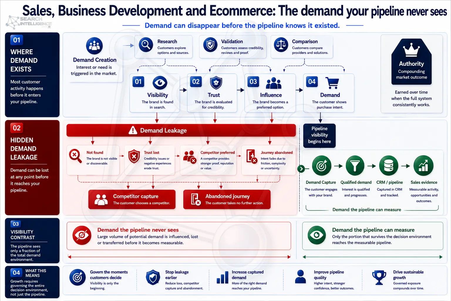 Sales, Business Development and Ecommerce: the demand your pipeline never sees, across where demand exists, hidden demand leakage, visibility contrast and what this means.