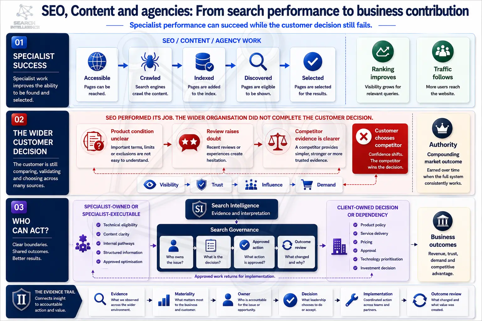 SEO, Content and agencies: from search performance to business contribution, across specialist success, the wider customer decision, who can act, and the evidence trail.