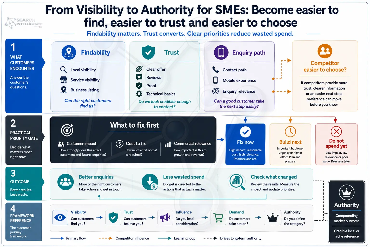 From Visibility to Authority for SMEs: the four customer-progression layers and the Authority outcome that drive enquiries and choice, practical supporting assets, and a prioritised action plan.