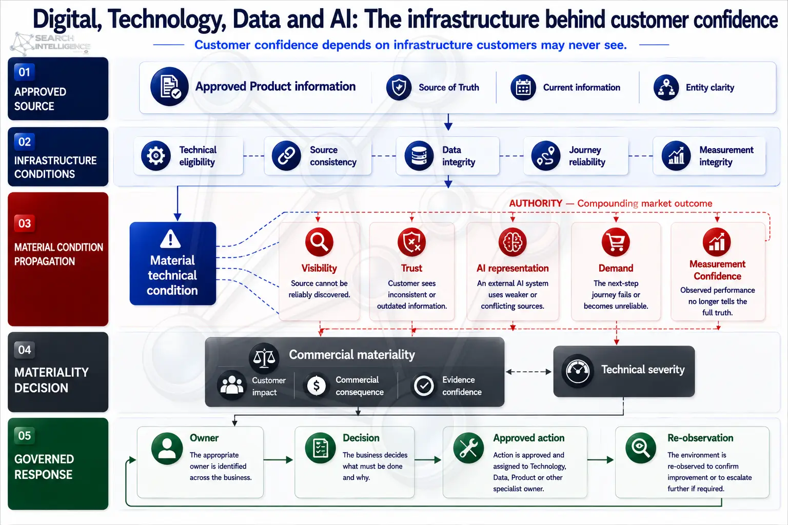 Digital, Technology, Data and AI: the infrastructure behind customer confidence, across approved source, infrastructure conditions, material condition propagation, materiality decision, and governed response.