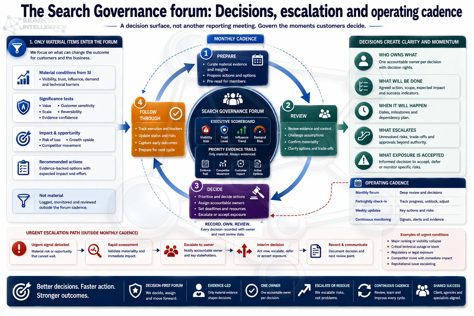 The Search Governance forum: decisions, escalation and operating cadence, the monthly prepare, review, decide and follow-through cycle, urgent escalation path, and operating cadence table.