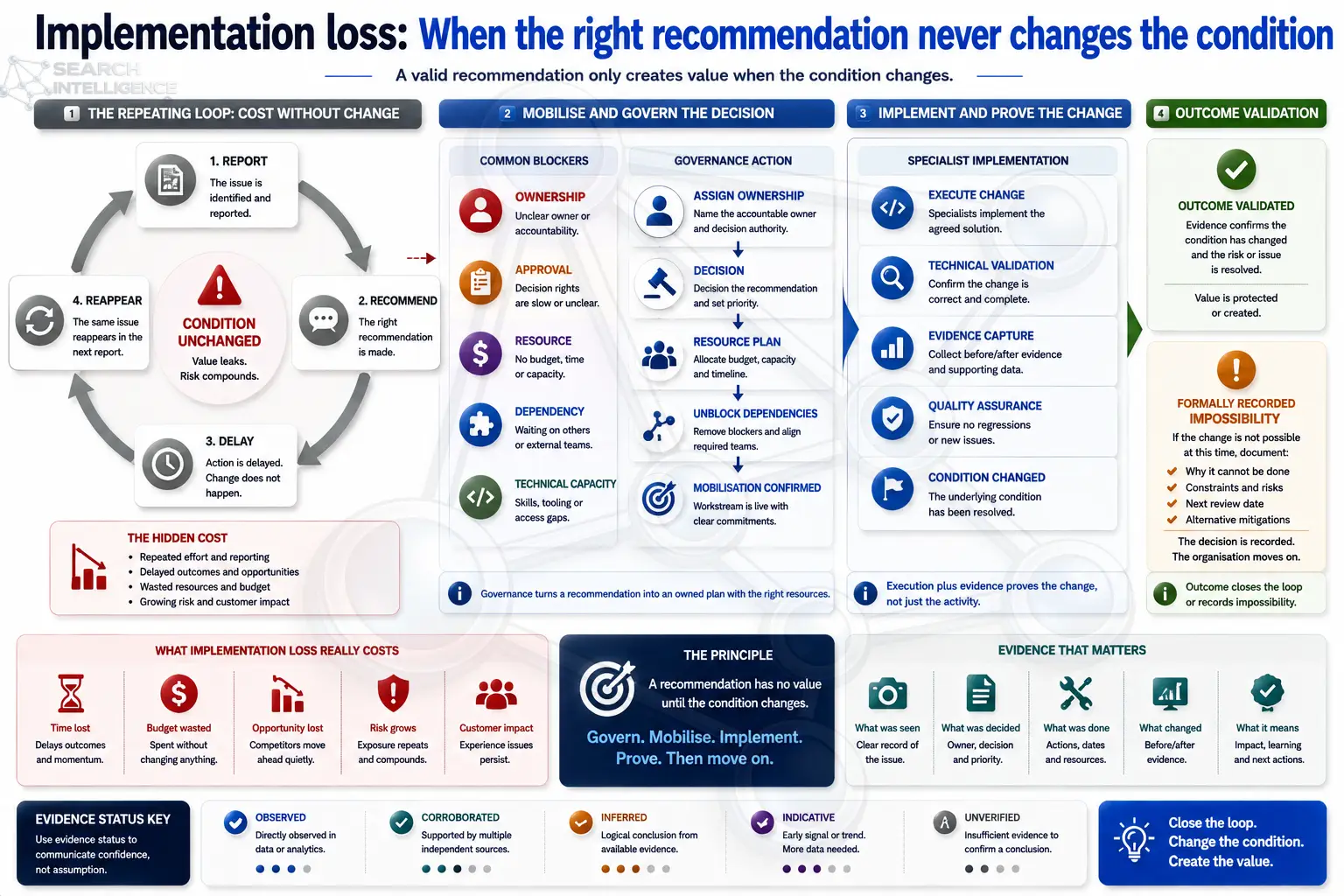 Implementation loss: when the right recommendation never changes the condition, the repeating loop, mobilising and governing the decision, implementing and proving the change, and outcome validation.