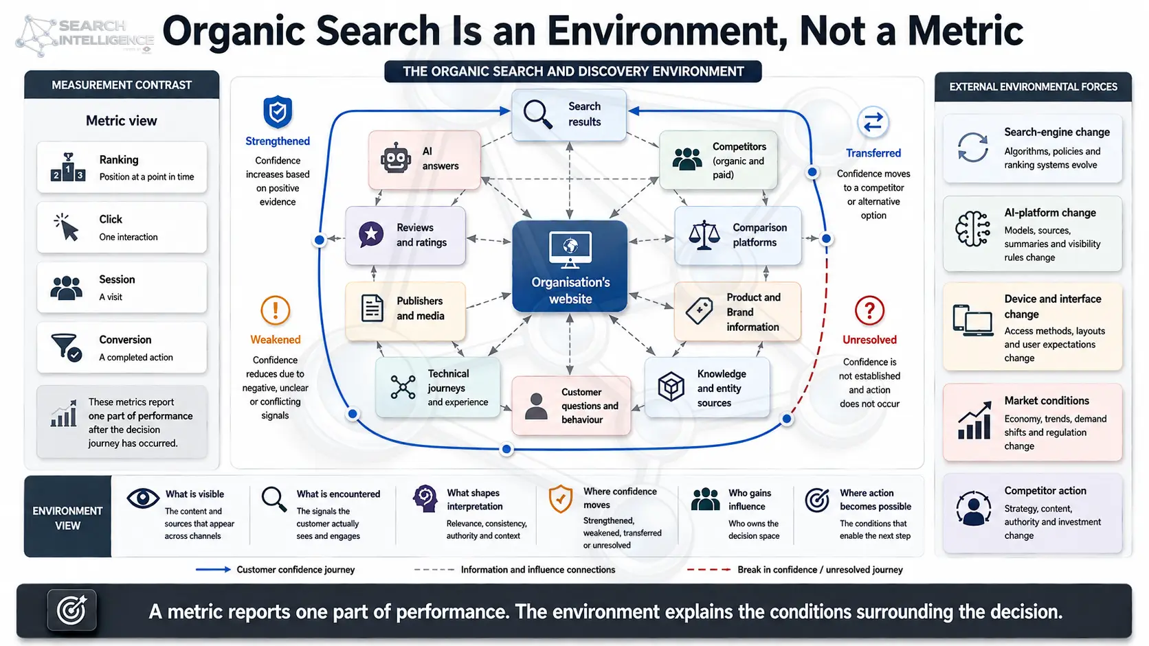 Organic Search Is an Environment, Not a Metric