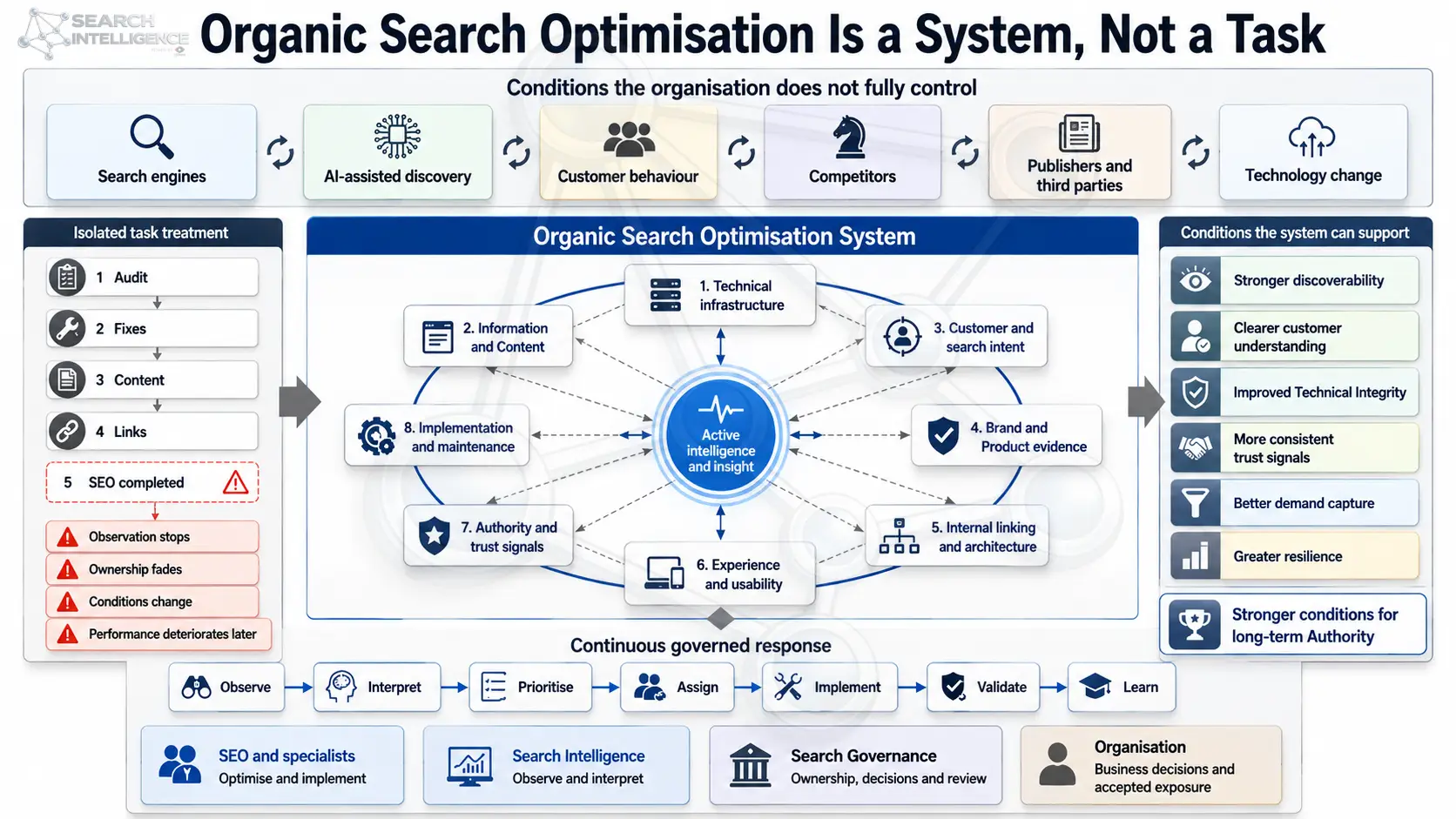 Organic Search Optimisation Is a System, Not a Task