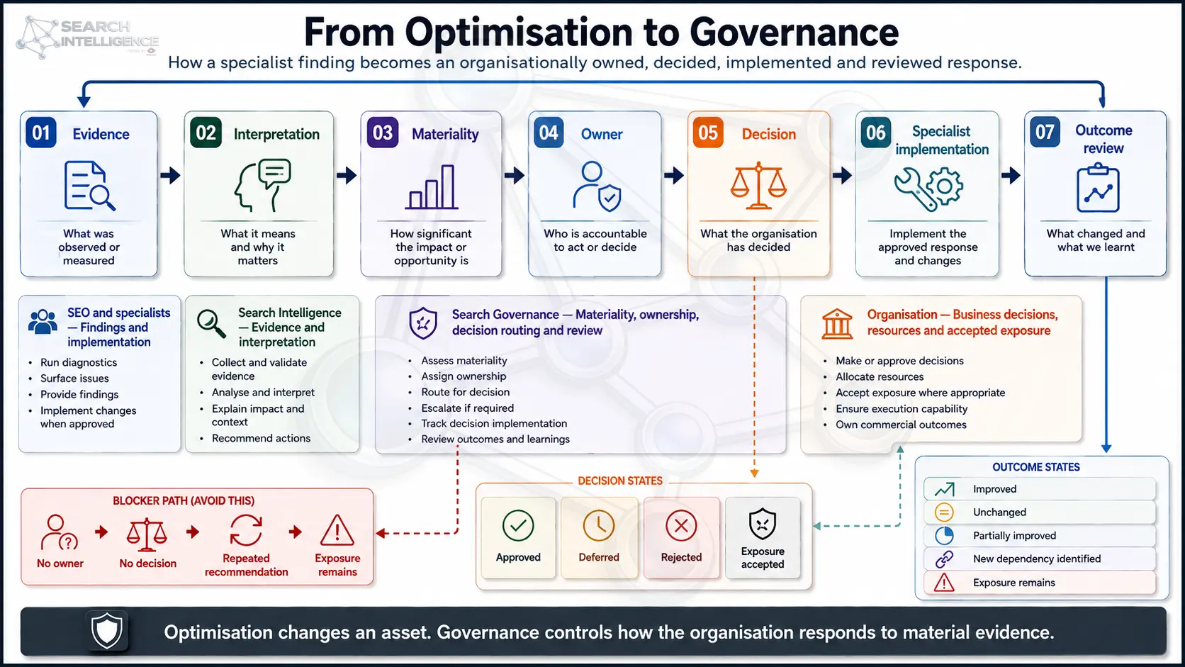 From Optimisation to Governance