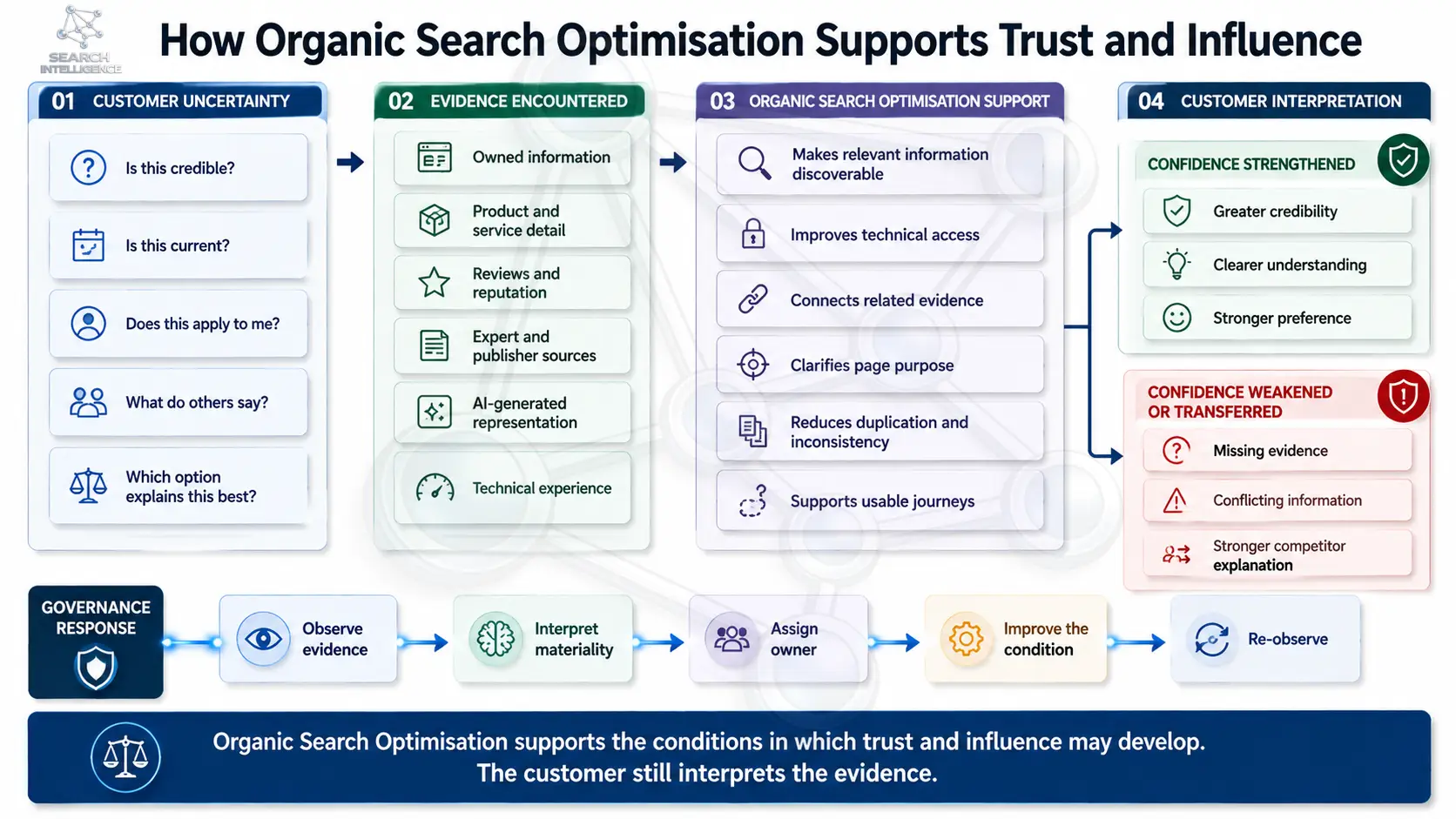 How Organic Search Optimisation Supports Trust and Influence
