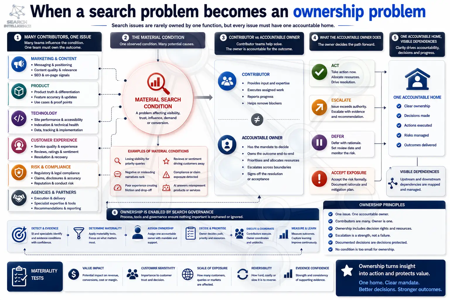 When a search problem becomes an ownership problem: many contributors and one material condition, contributor versus accountable owner, and the path to one accountable home.