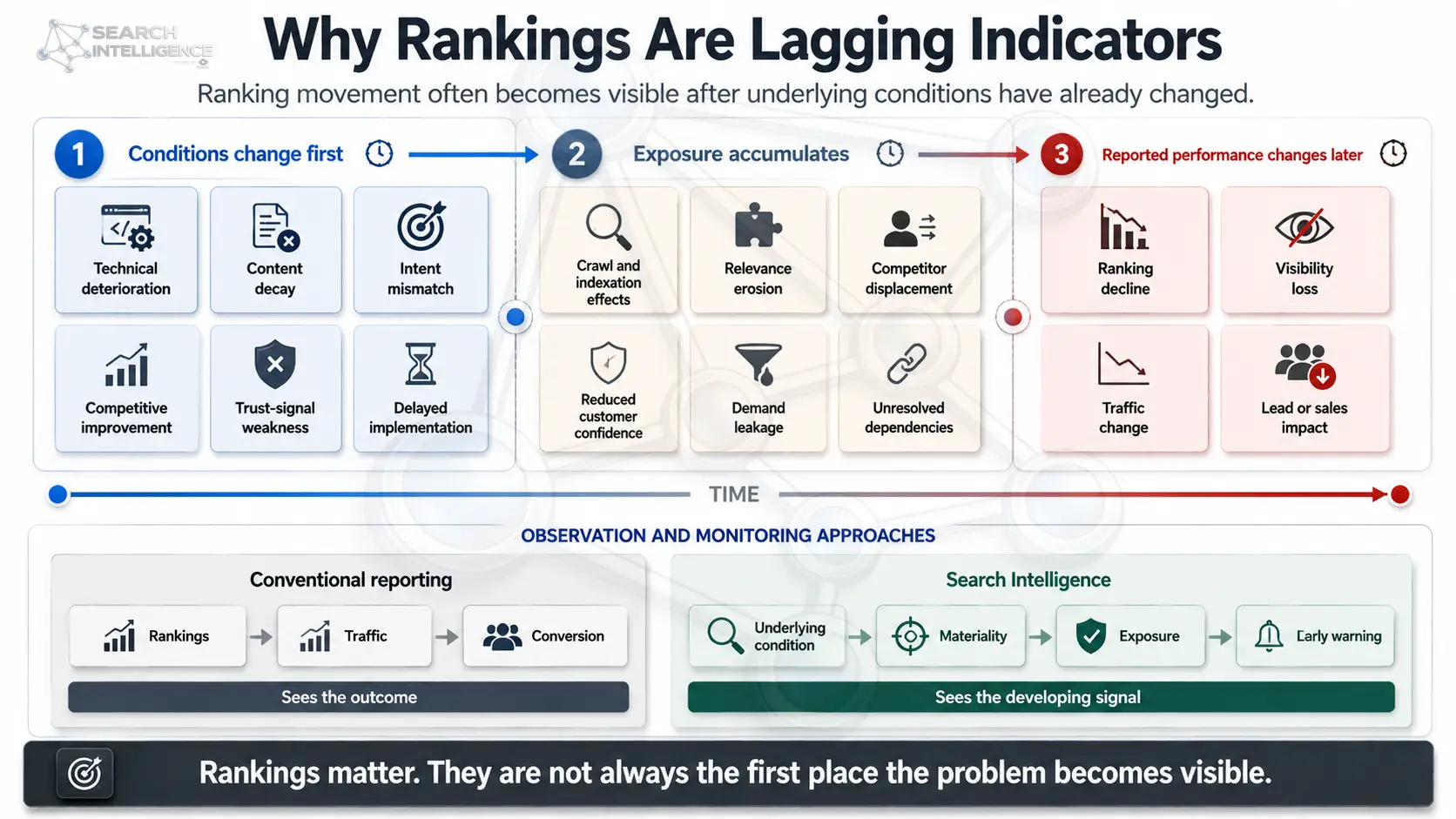 Why Rankings Are Lagging Indicators
