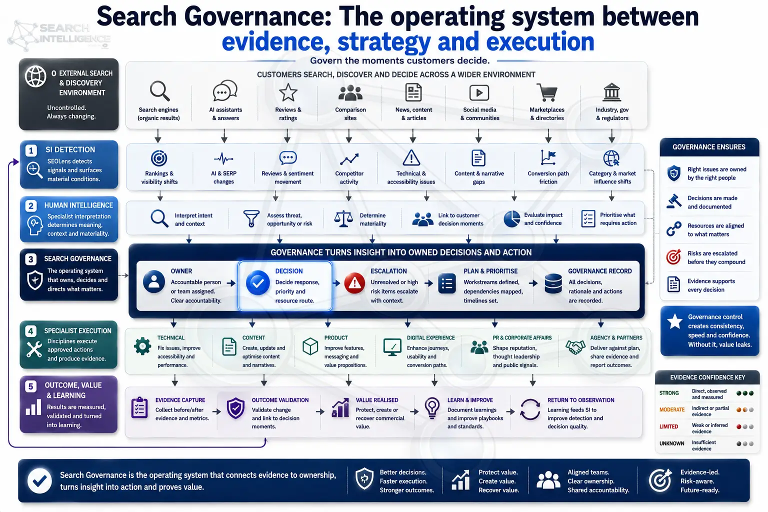 Search Governance: the operating system between evidence, strategy and execution, from detection and human intelligence through owned decisions, specialist execution and outcome learning.