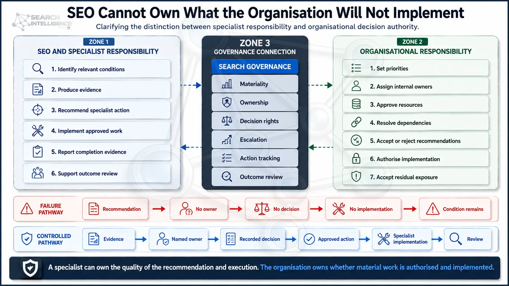 SEO Cannot Own What the Organisation Will Not Implement