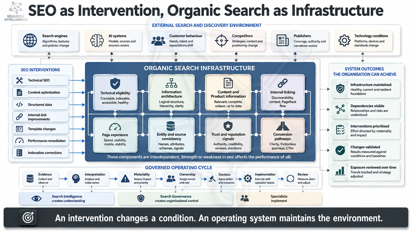 SEO as Intervention, Organic Search as Infrastructure