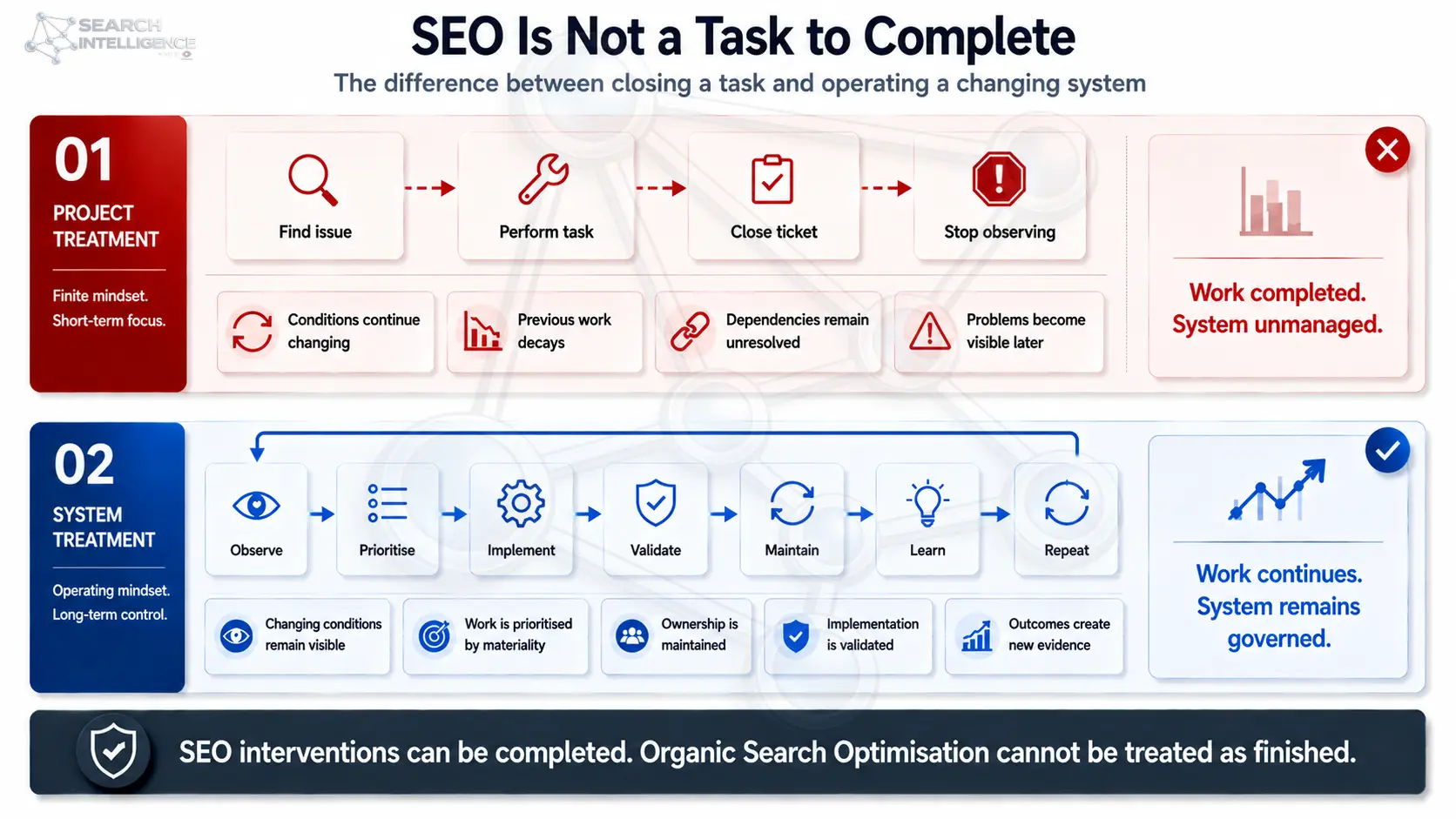 SEO Is Not a Task to Complete