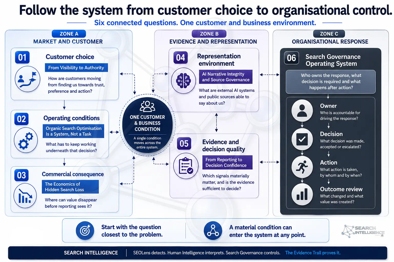 Follow the system from customer choice to organisational control: market and customer, evidence and representation, and organisational response, connected around one customer and business condition.