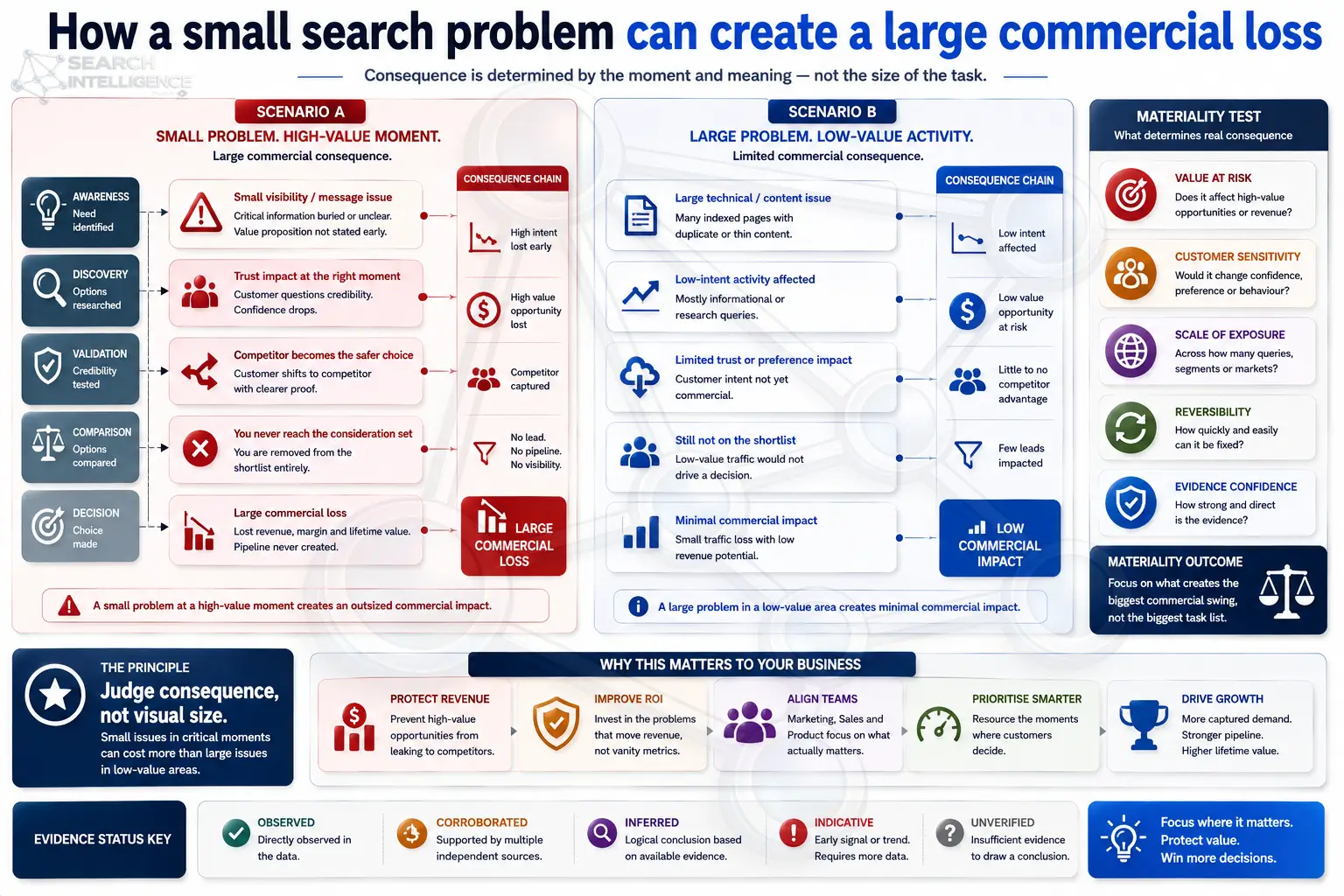 How a small search problem can create a large commercial loss: comparing a small problem at a high-value moment against a large problem in a low-value area, and the materiality test that determines real consequence.