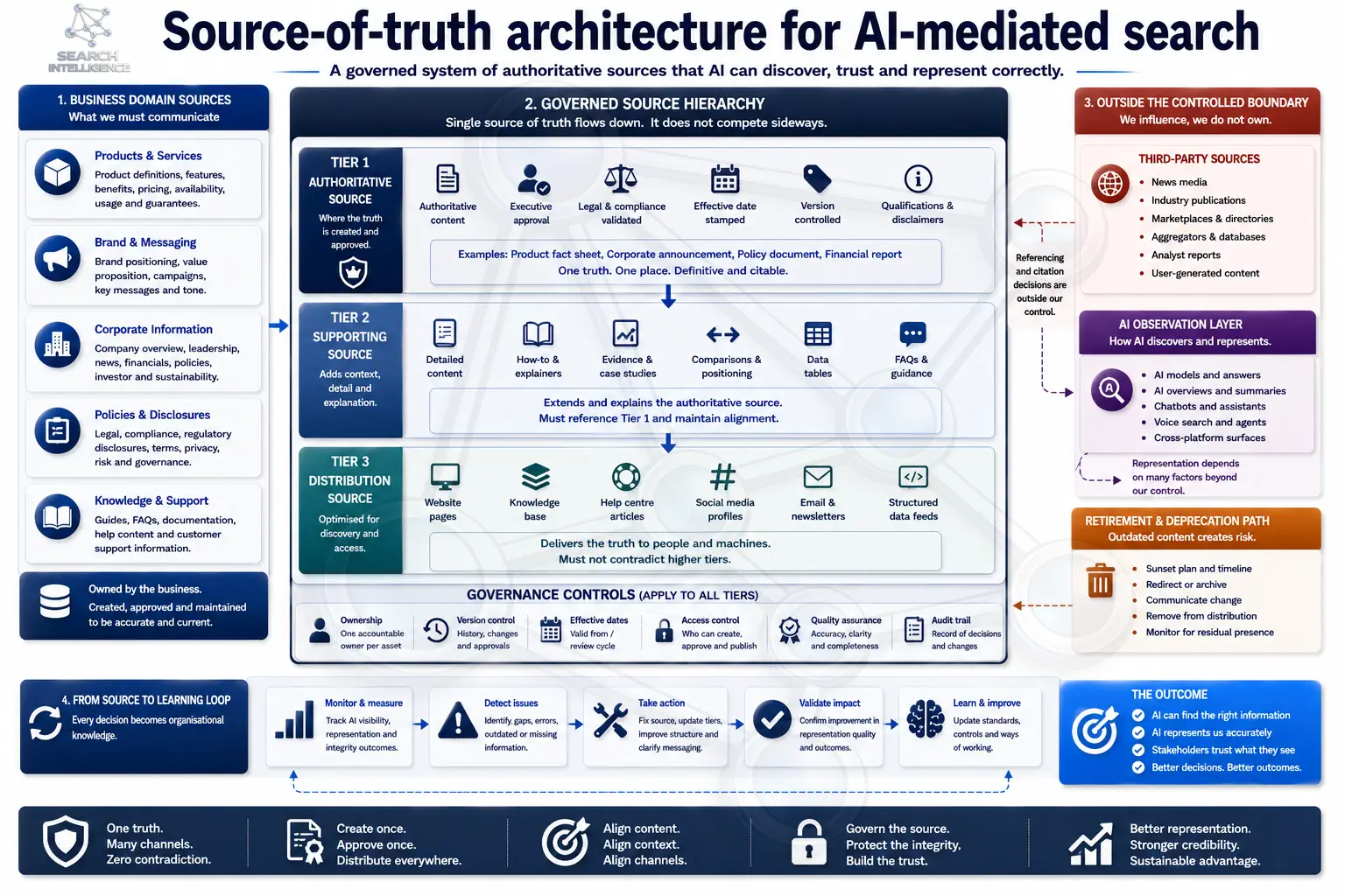 Source-of-truth architecture for AI-mediated search: business domain sources, the governed three-tier source hierarchy, what sits outside the controlled boundary, and the source-to-learning loop.