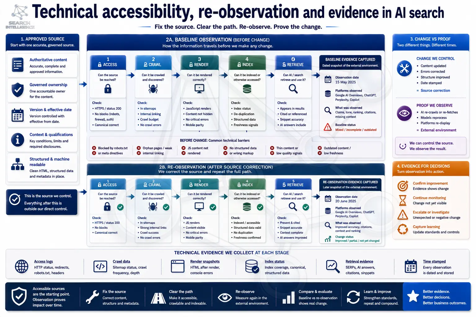 Technical accessibility, re-observation and evidence in AI search: the approved source, baseline observation before change, re-observation after source correction, and the evidence collected at each stage.
