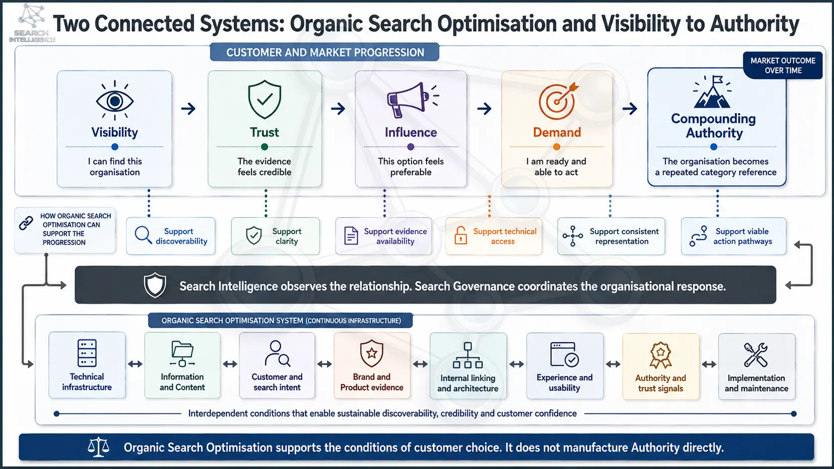 Two Connected Systems: Organic Search Optimisation and Visibility to Authority
