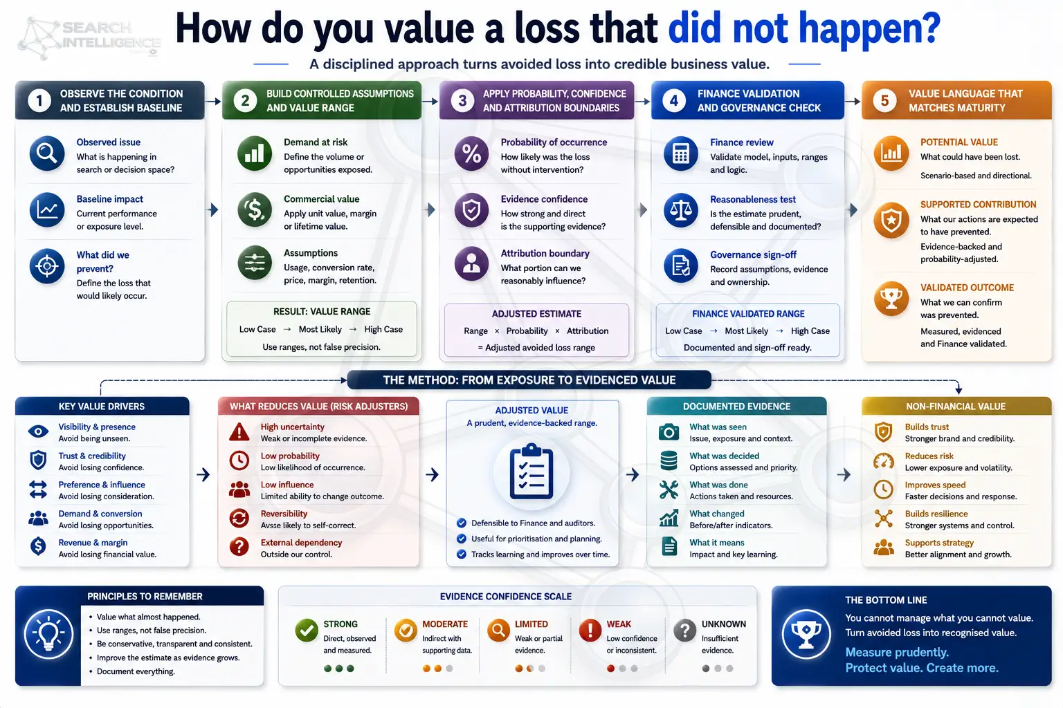 How do you value a loss that did not happen: observing the condition and baseline, building controlled assumptions, applying probability and attribution, finance validation and value language matched to maturity.