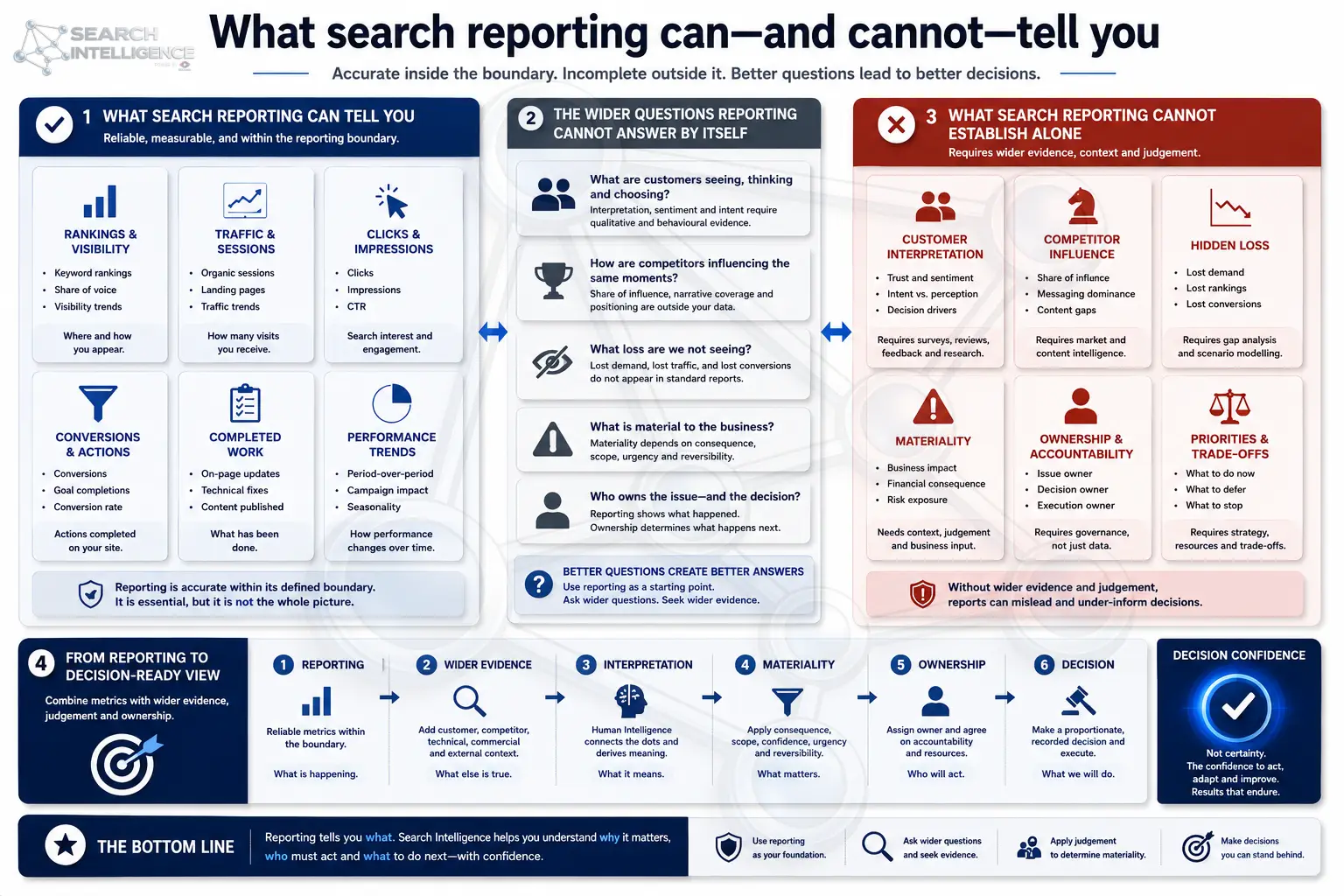 What search reporting can and cannot tell you: reliable metrics within the boundary, the wider questions reporting cannot answer alone, and the path to a decision-ready view.