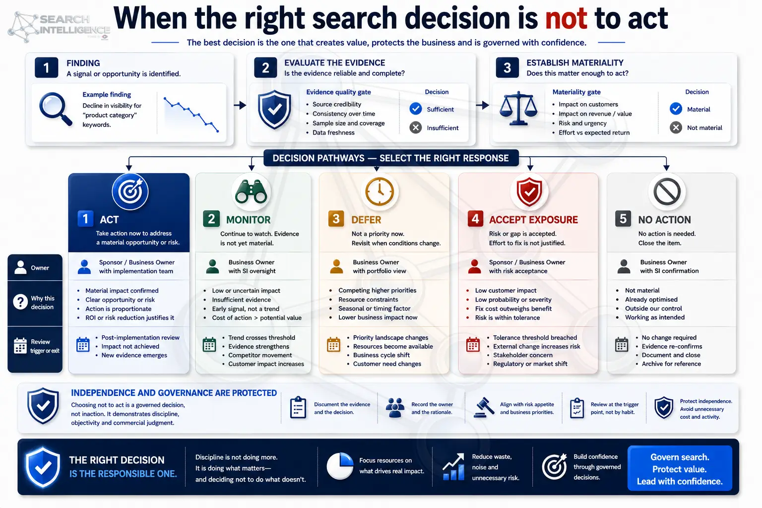 When the right search decision is not to act: finding, evidence and materiality gates, and the five decision pathways, act, monitor, defer, accept exposure or no action.